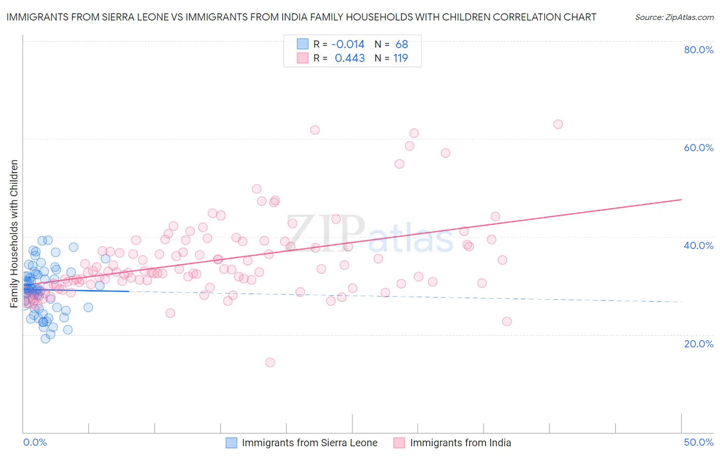 Immigrants from Sierra Leone vs Immigrants from India Family Households with Children