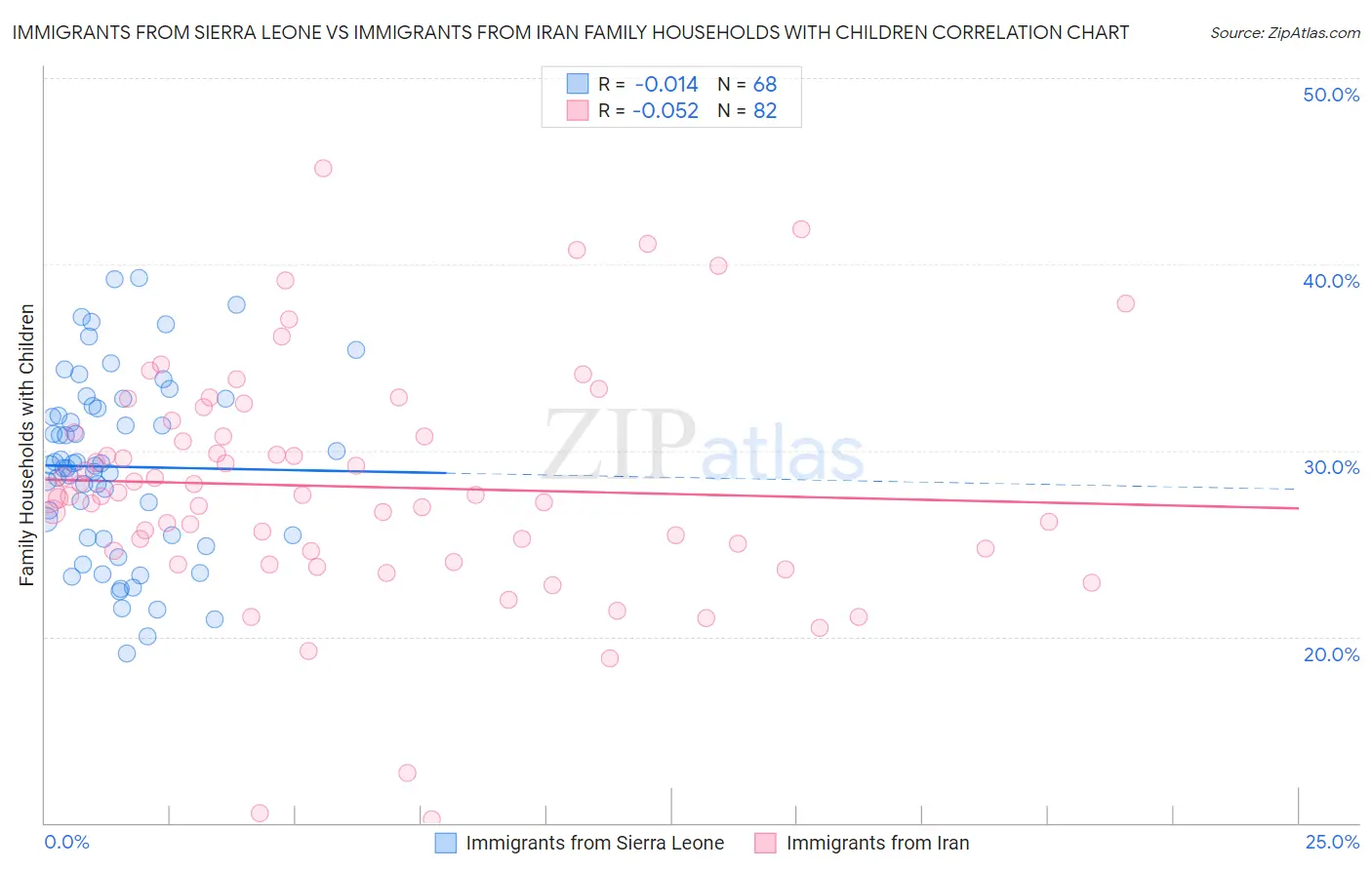 Immigrants from Sierra Leone vs Immigrants from Iran Family Households with Children