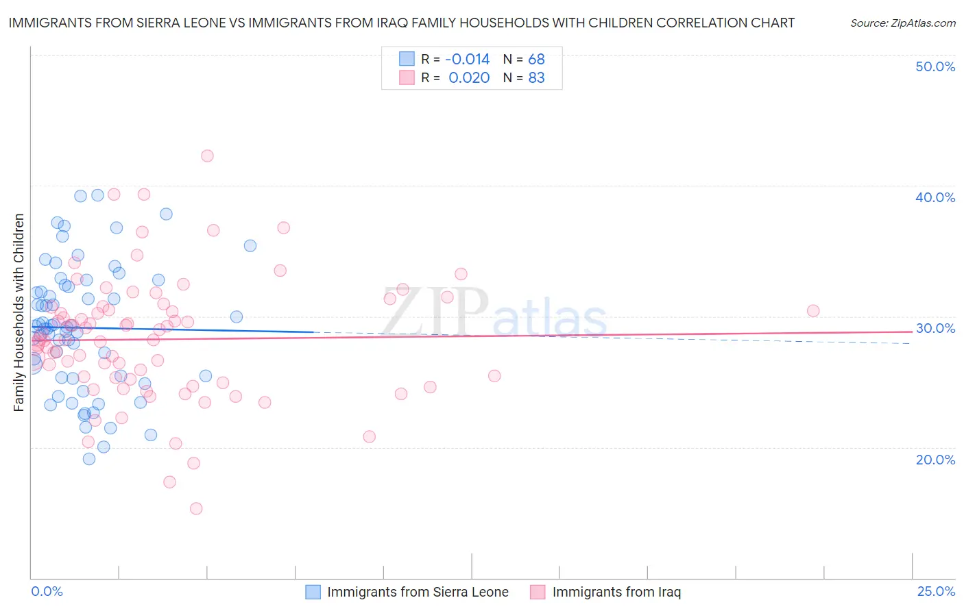 Immigrants from Sierra Leone vs Immigrants from Iraq Family Households with Children