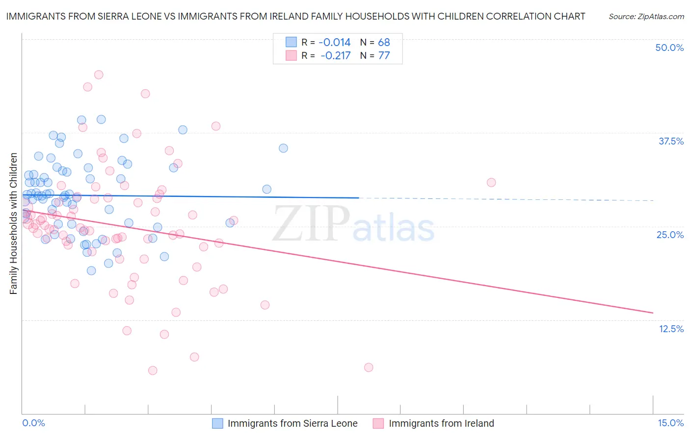 Immigrants from Sierra Leone vs Immigrants from Ireland Family Households with Children
