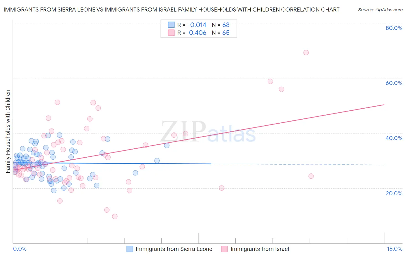 Immigrants from Sierra Leone vs Immigrants from Israel Family Households with Children