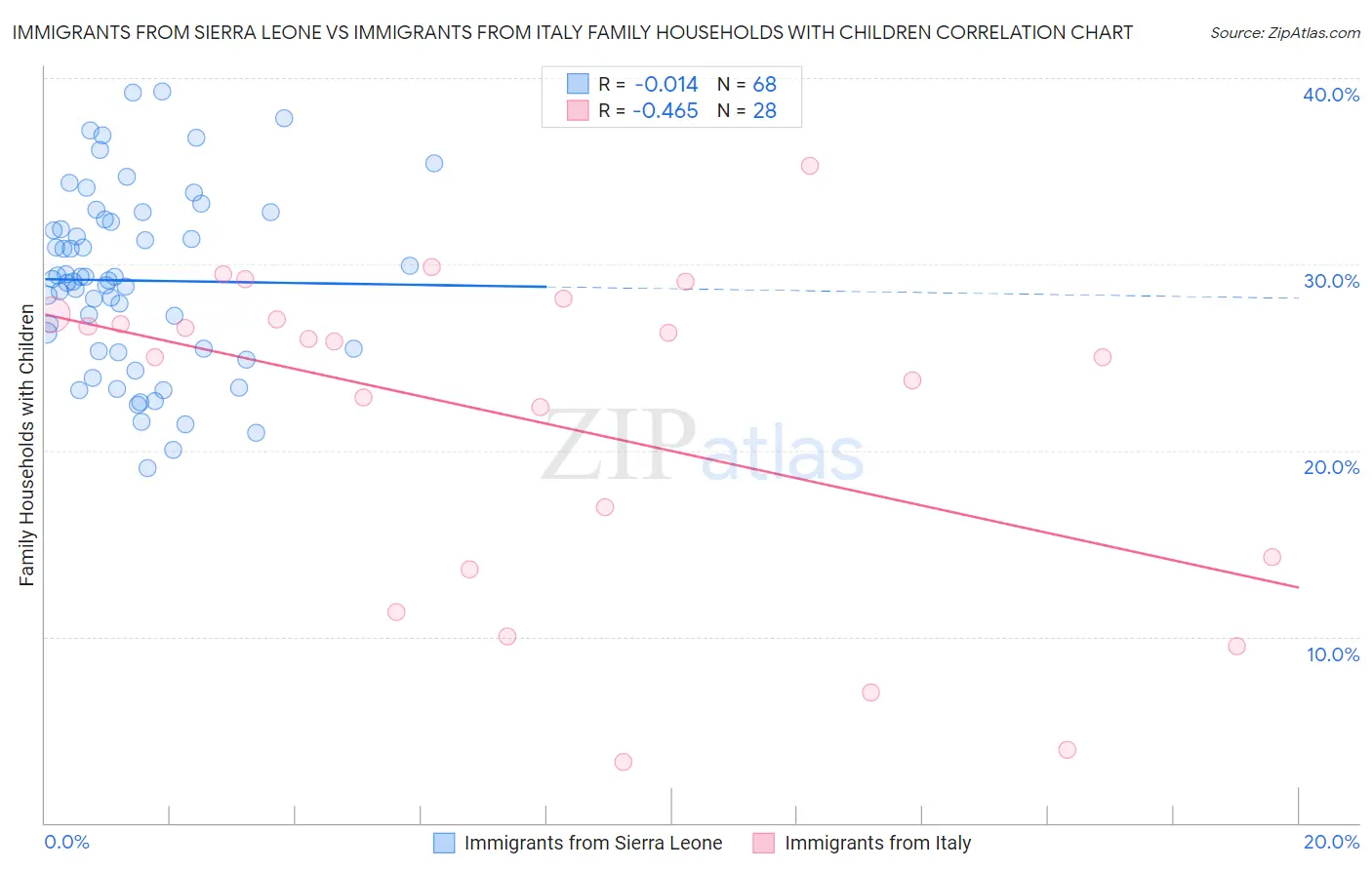 Immigrants from Sierra Leone vs Immigrants from Italy Family Households with Children