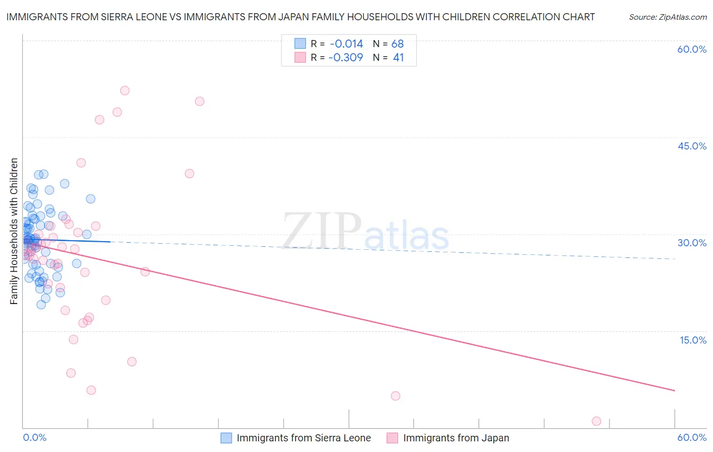 Immigrants from Sierra Leone vs Immigrants from Japan Family Households with Children