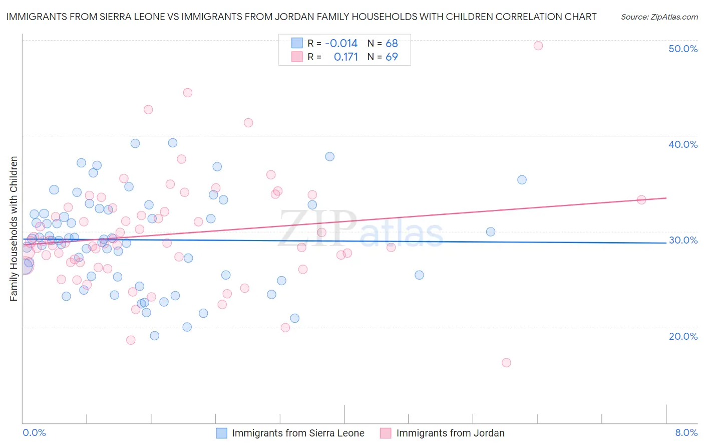 Immigrants from Sierra Leone vs Immigrants from Jordan Family Households with Children