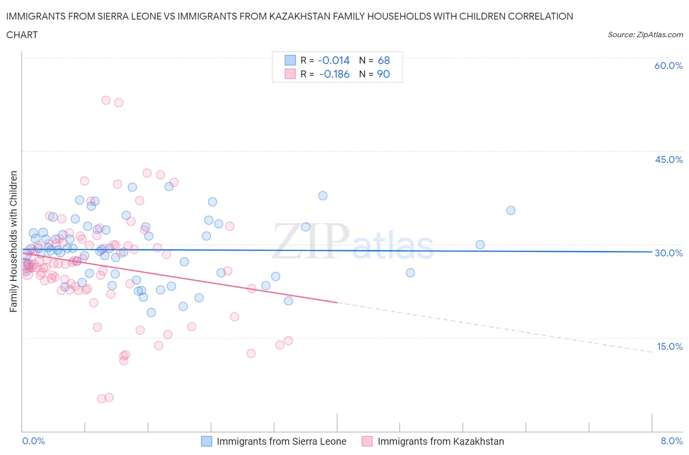 Immigrants from Sierra Leone vs Immigrants from Kazakhstan Family Households with Children
