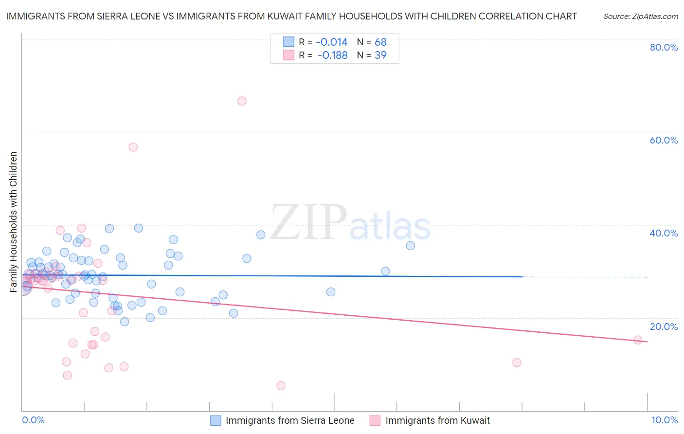 Immigrants from Sierra Leone vs Immigrants from Kuwait Family Households with Children