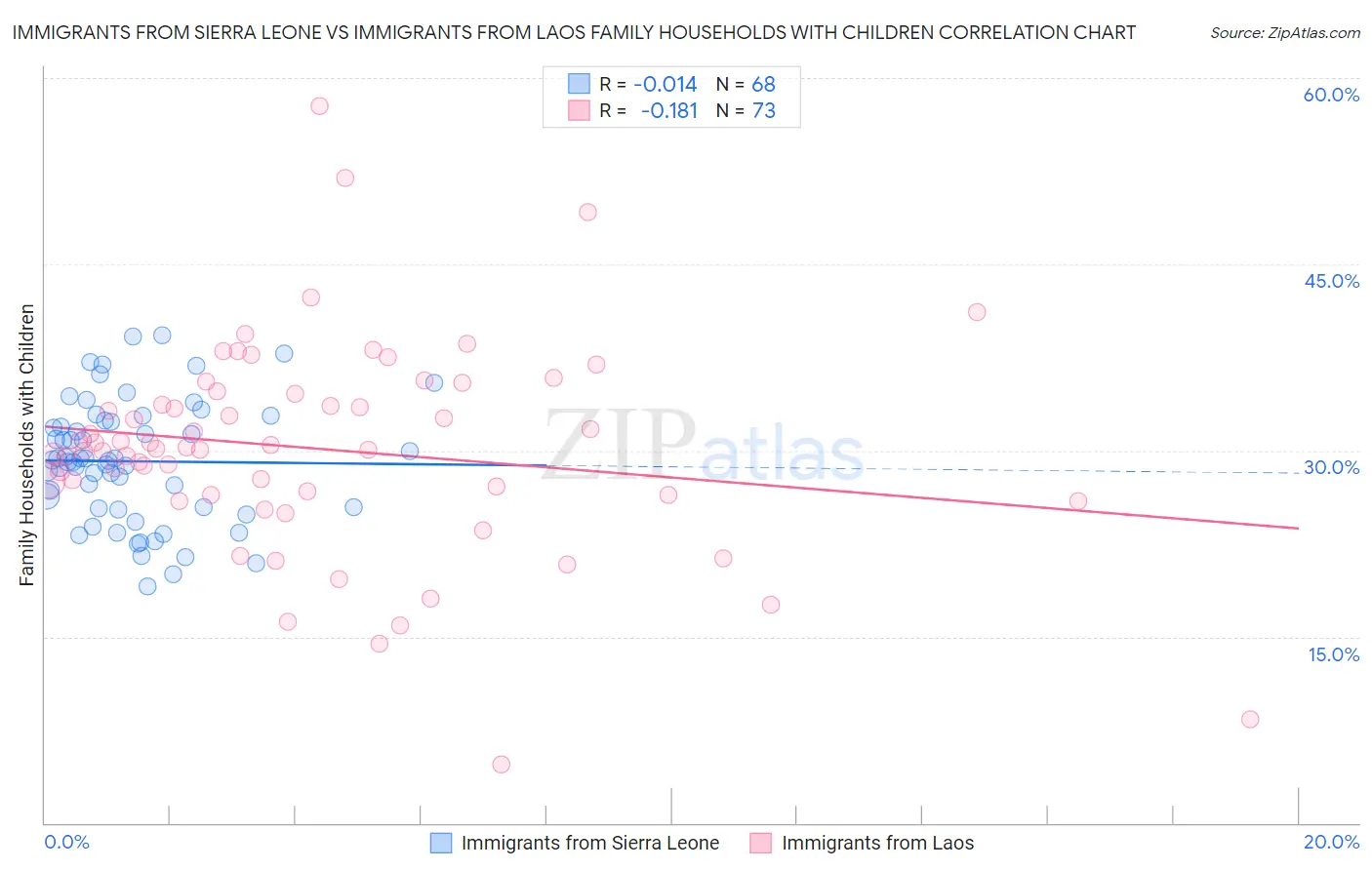Immigrants from Sierra Leone vs Immigrants from Laos Family Households with Children