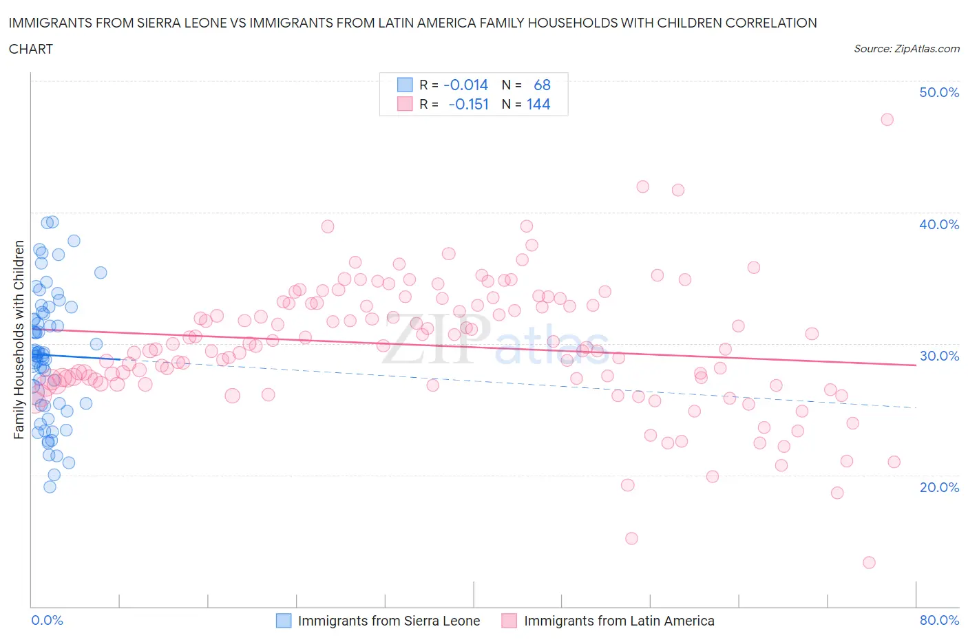 Immigrants from Sierra Leone vs Immigrants from Latin America Family Households with Children
