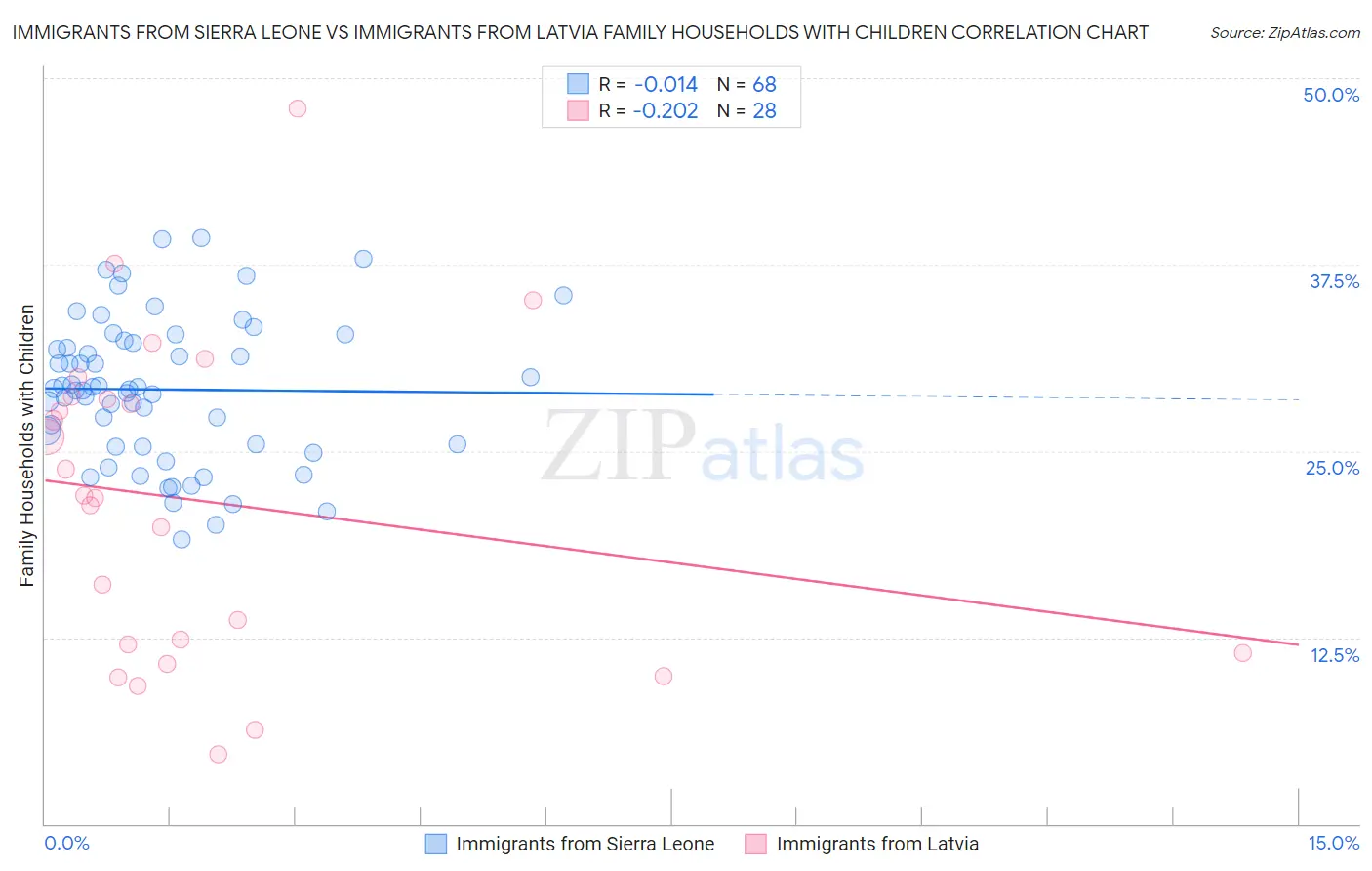 Immigrants from Sierra Leone vs Immigrants from Latvia Family Households with Children