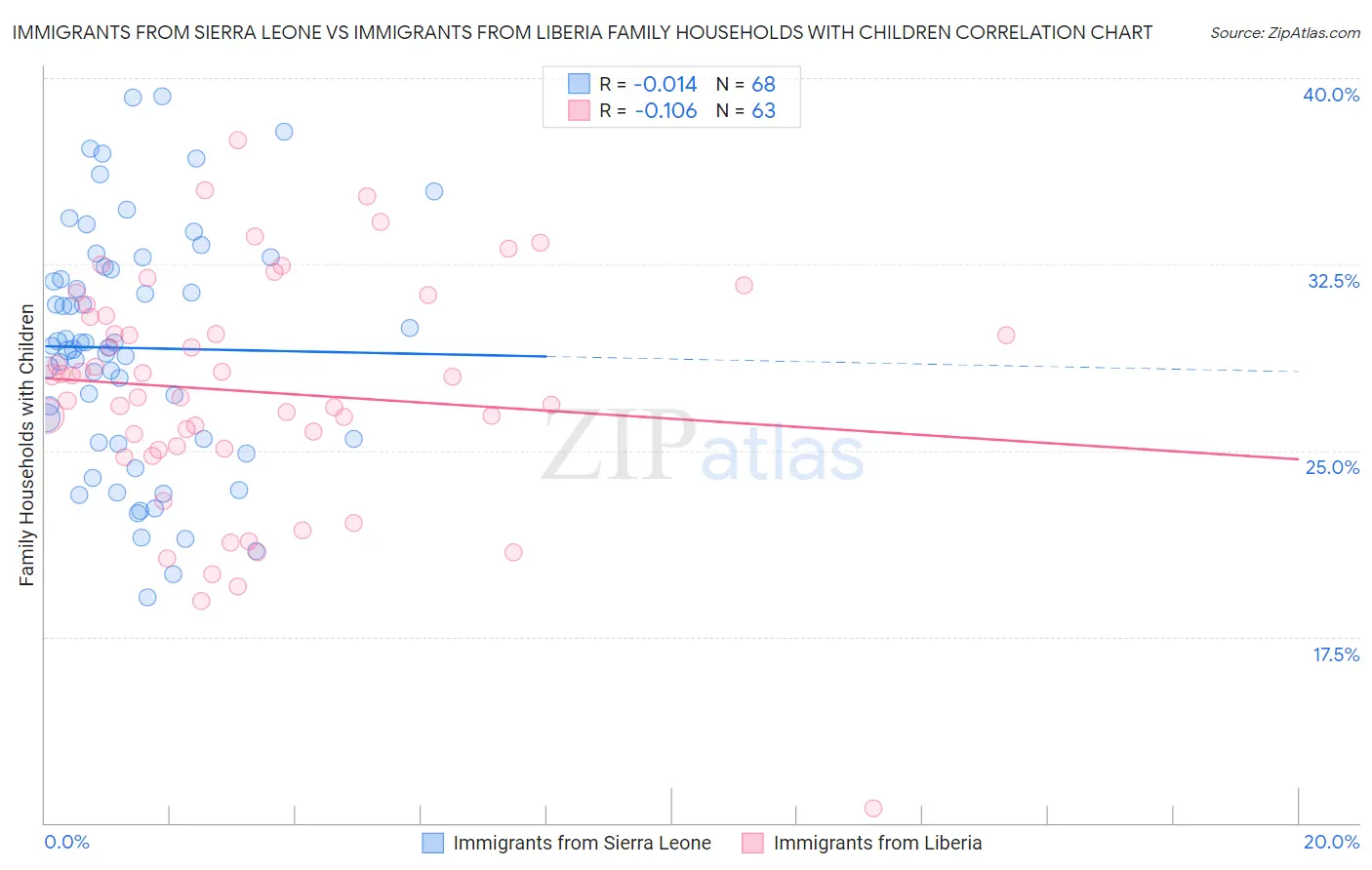 Immigrants from Sierra Leone vs Immigrants from Liberia Family Households with Children