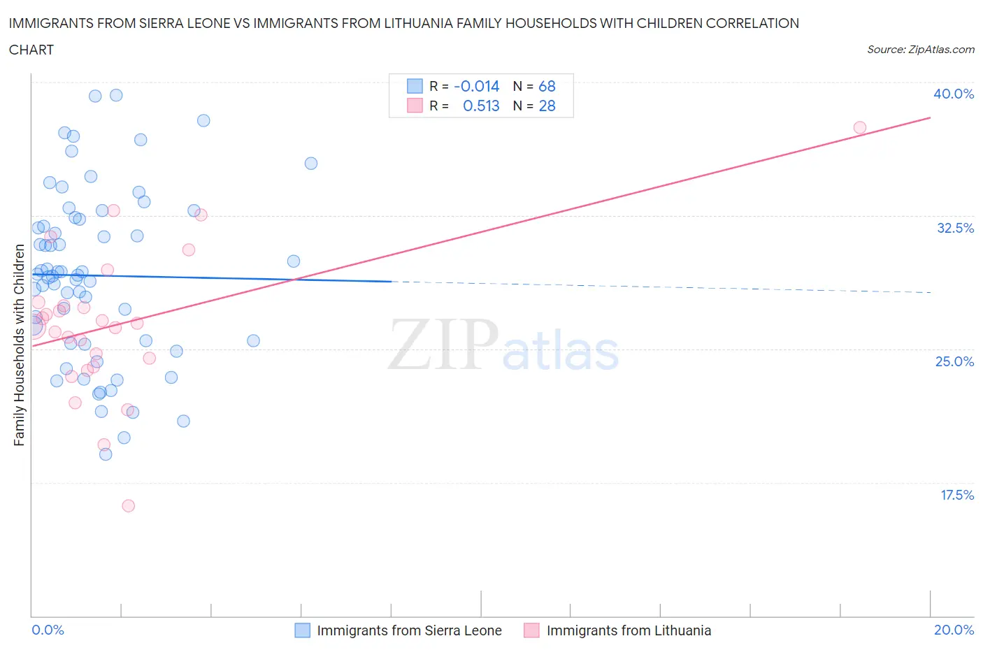 Immigrants from Sierra Leone vs Immigrants from Lithuania Family Households with Children