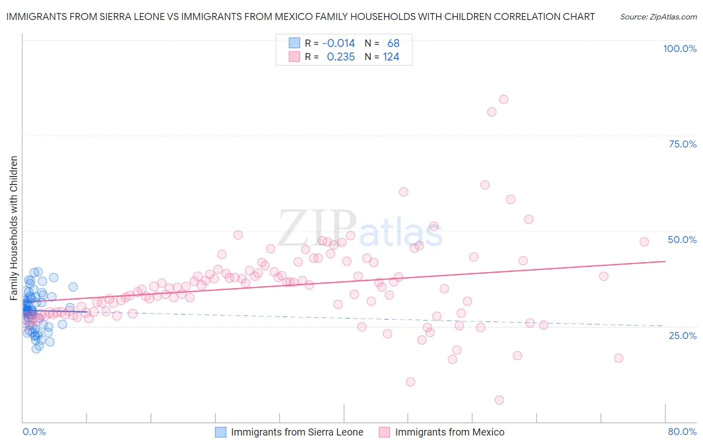 Immigrants from Sierra Leone vs Immigrants from Mexico Family Households with Children