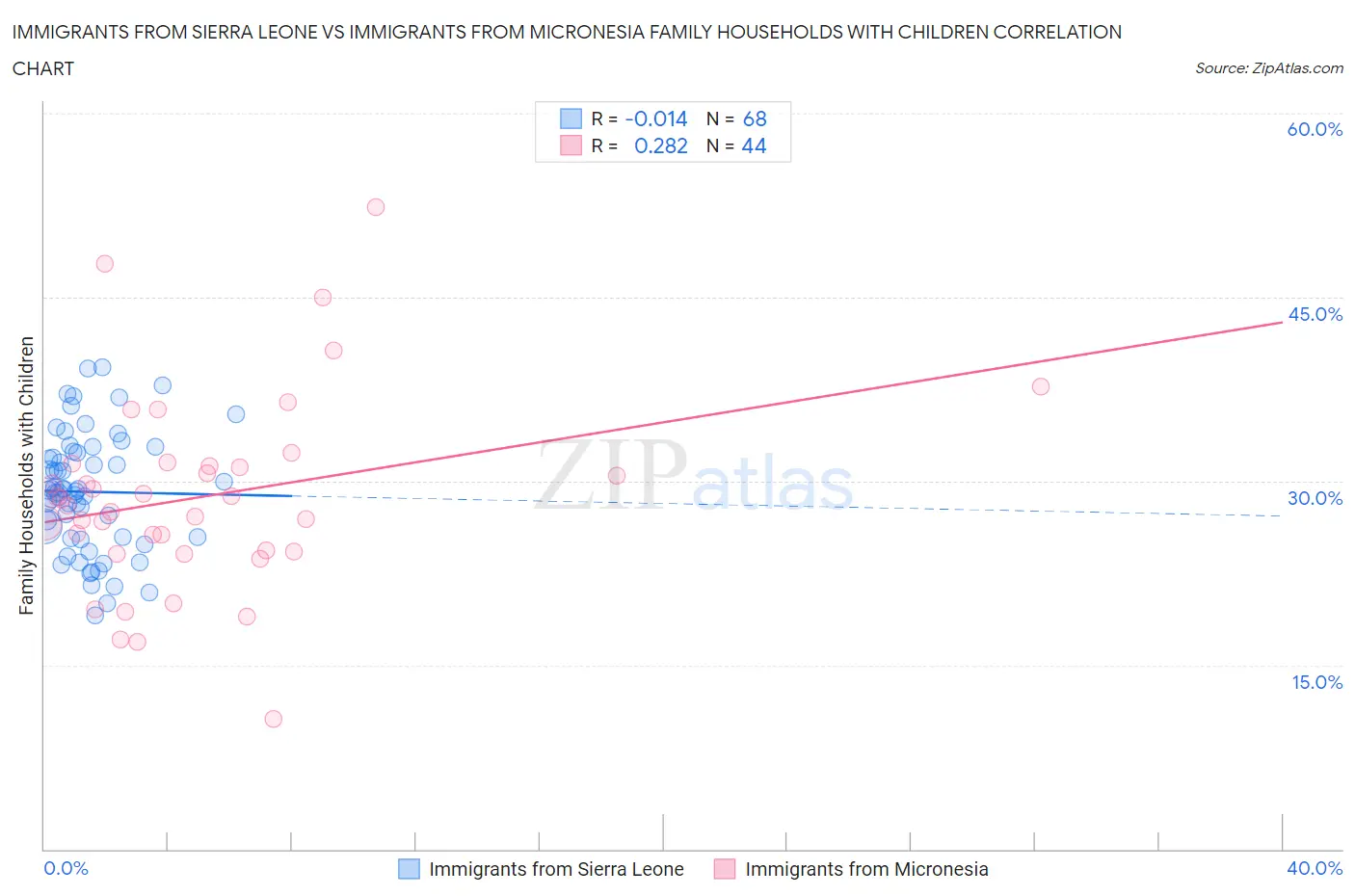 Immigrants from Sierra Leone vs Immigrants from Micronesia Family Households with Children