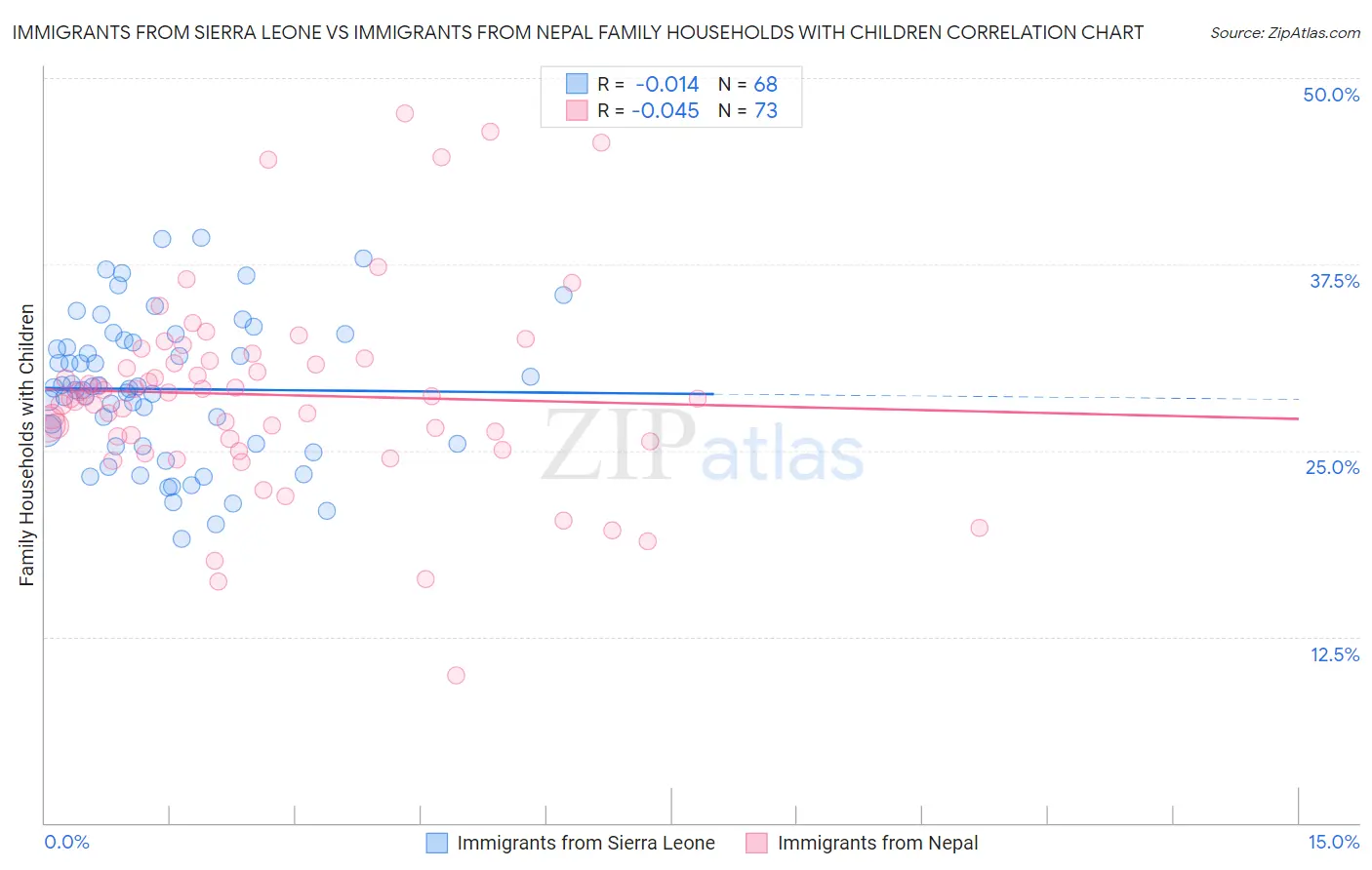 Immigrants from Sierra Leone vs Immigrants from Nepal Family Households with Children