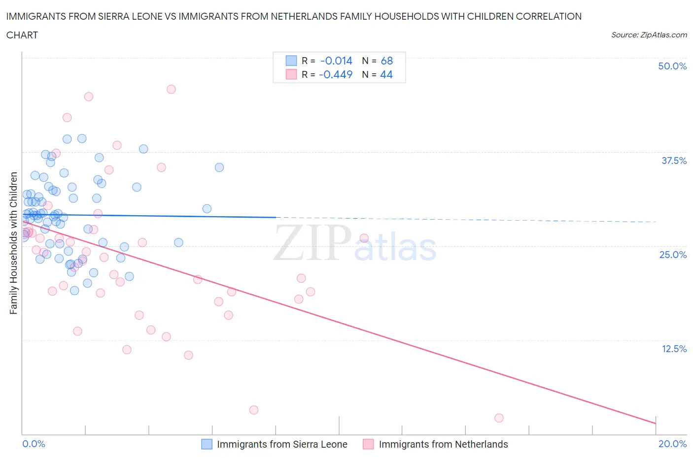 Immigrants from Sierra Leone vs Immigrants from Netherlands Family Households with Children