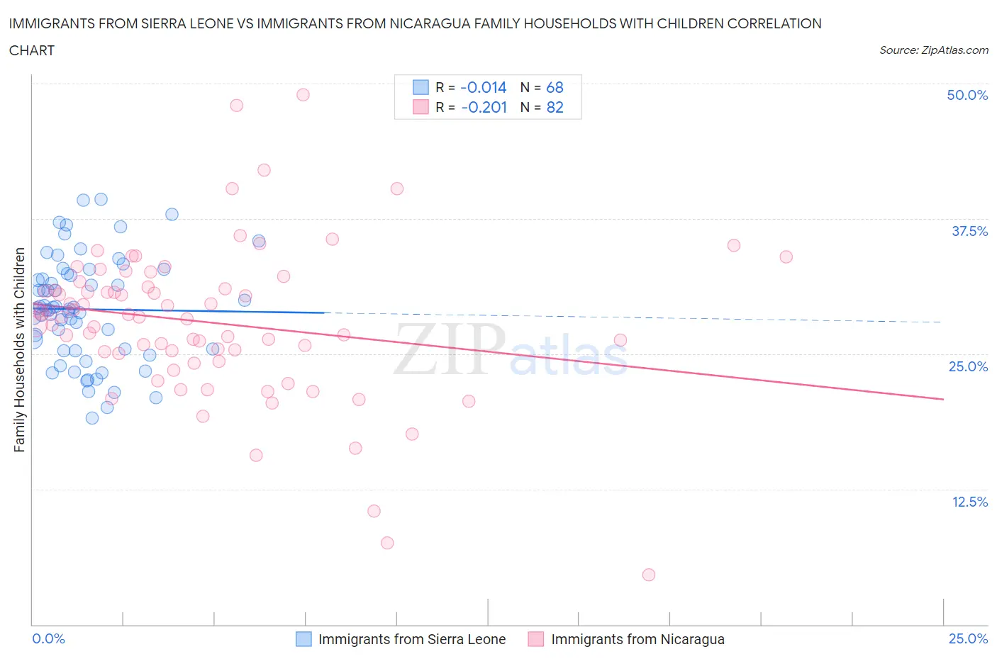 Immigrants from Sierra Leone vs Immigrants from Nicaragua Family Households with Children