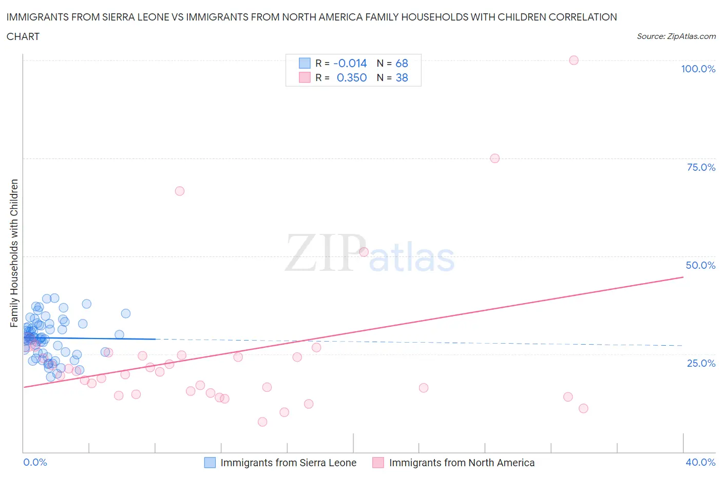 Immigrants from Sierra Leone vs Immigrants from North America Family Households with Children