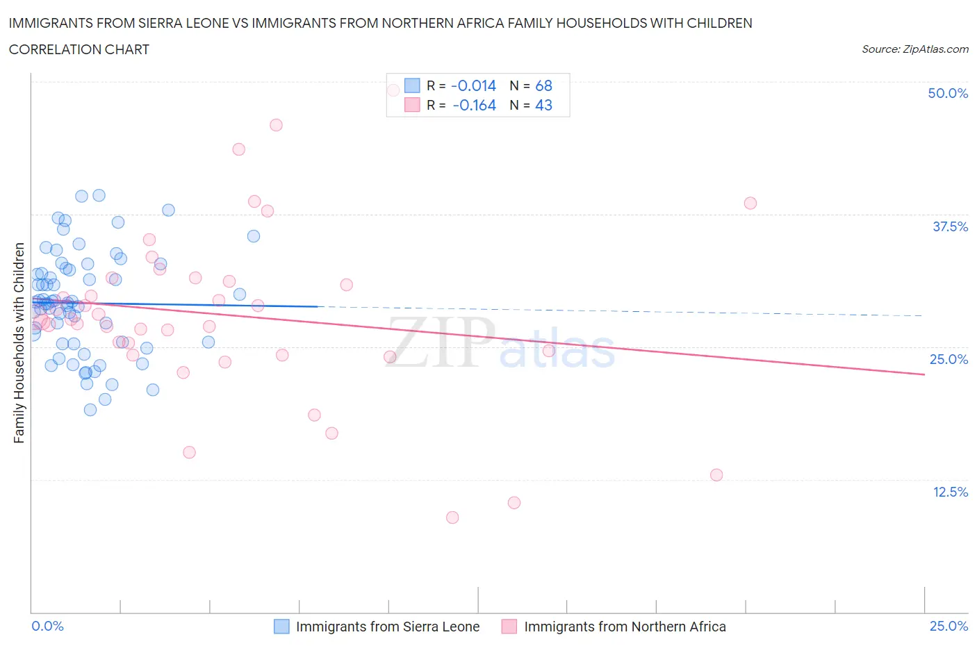 Immigrants from Sierra Leone vs Immigrants from Northern Africa Family Households with Children