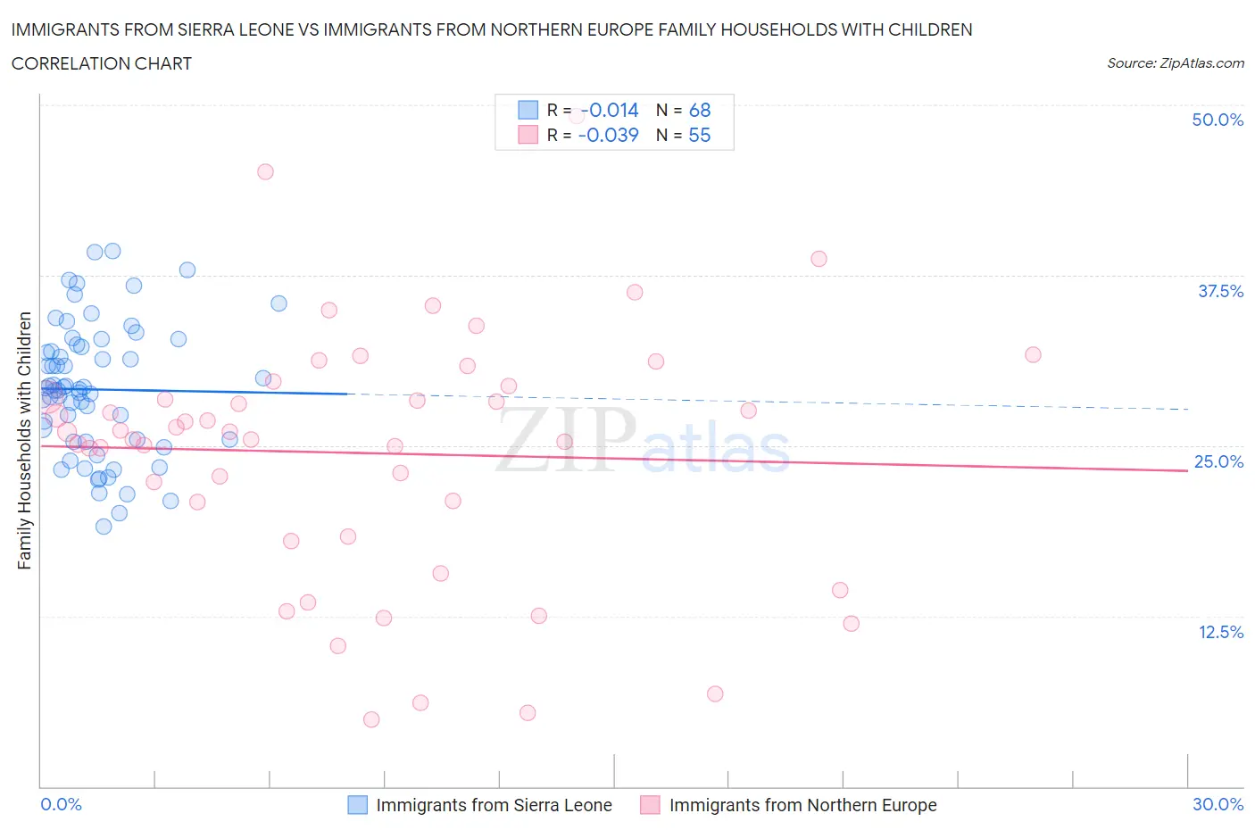 Immigrants from Sierra Leone vs Immigrants from Northern Europe Family Households with Children