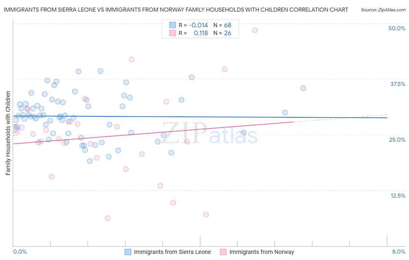 Immigrants from Sierra Leone vs Immigrants from Norway Family Households with Children