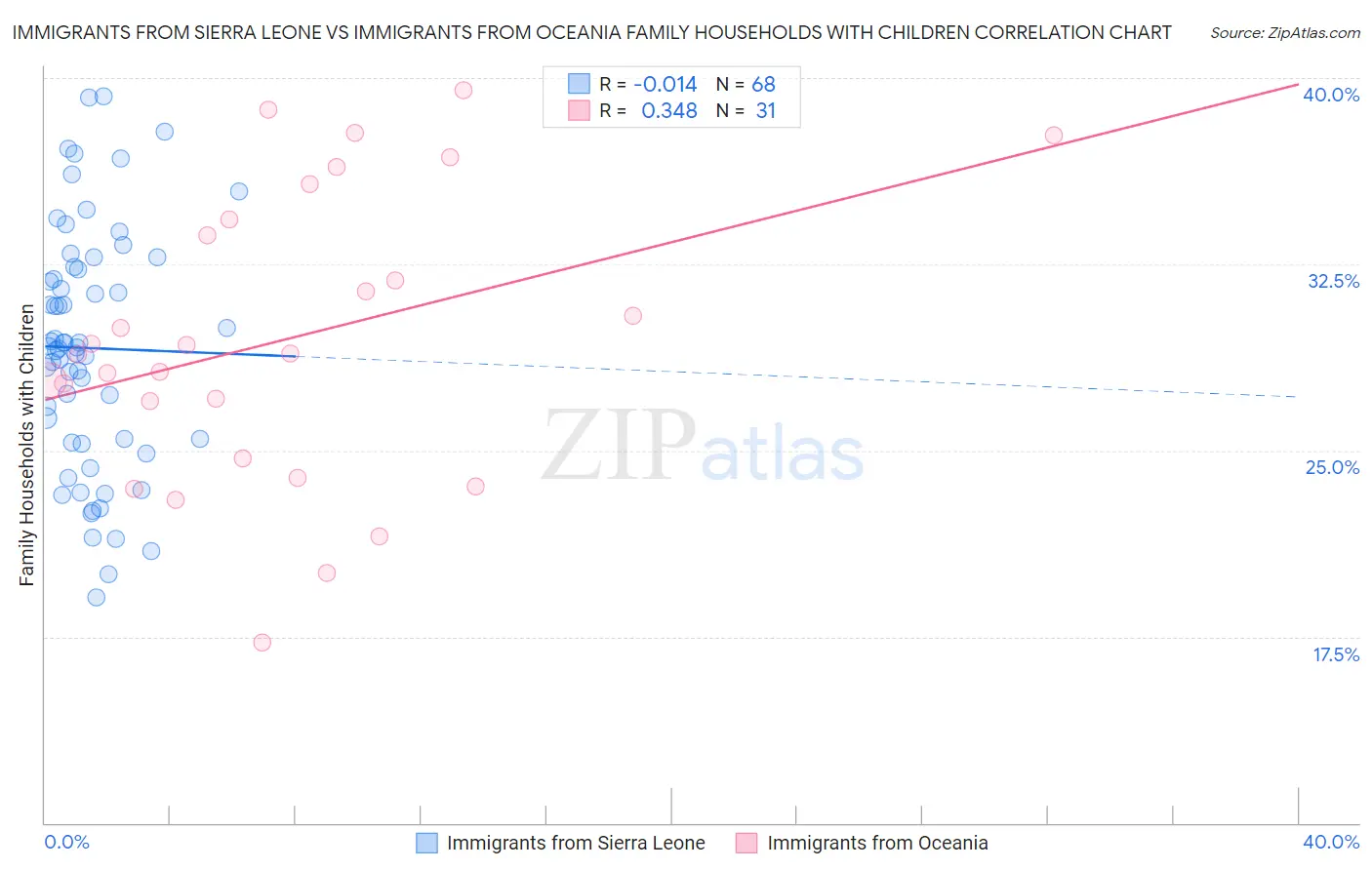 Immigrants from Sierra Leone vs Immigrants from Oceania Family Households with Children