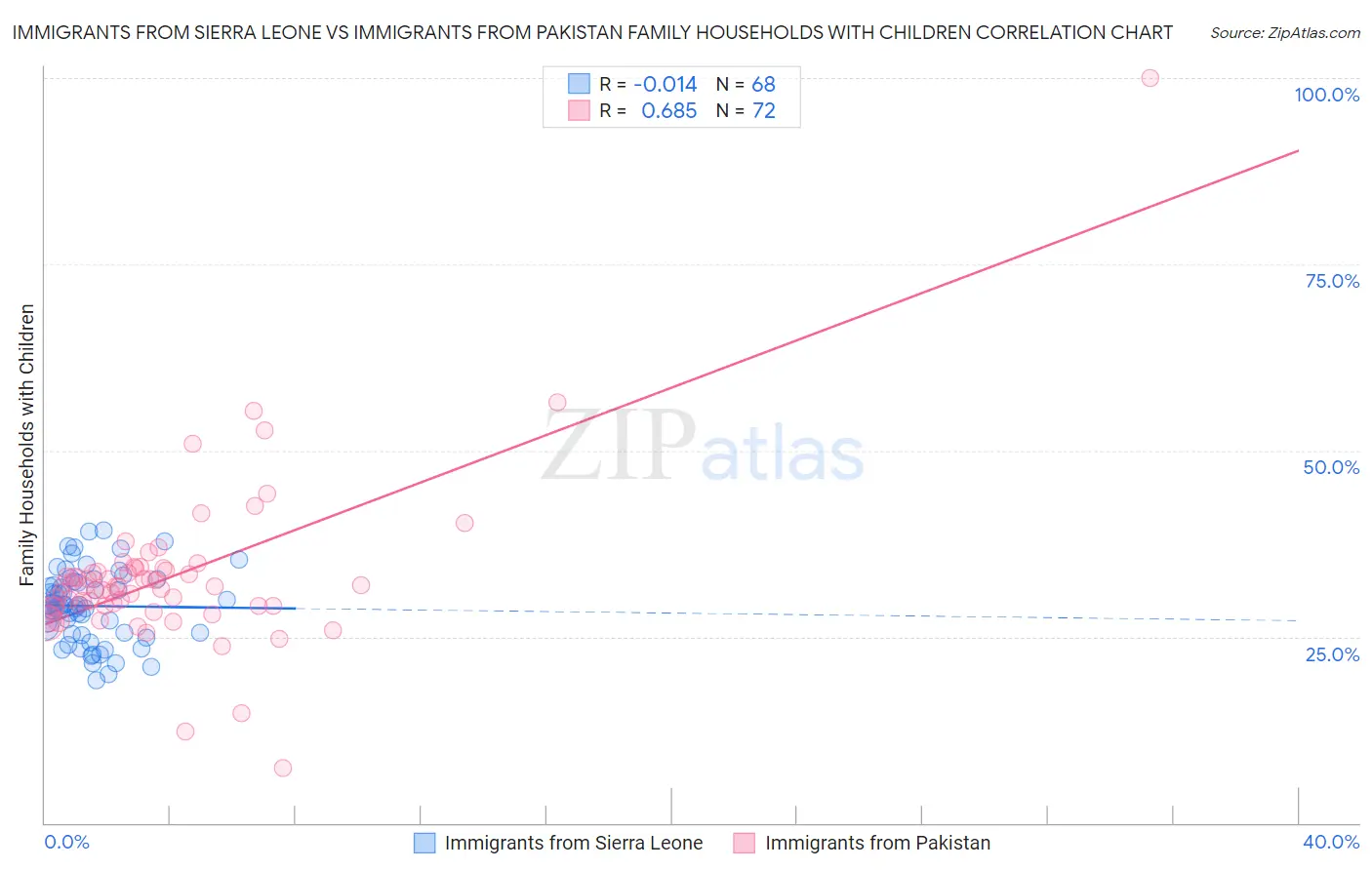 Immigrants from Sierra Leone vs Immigrants from Pakistan Family Households with Children