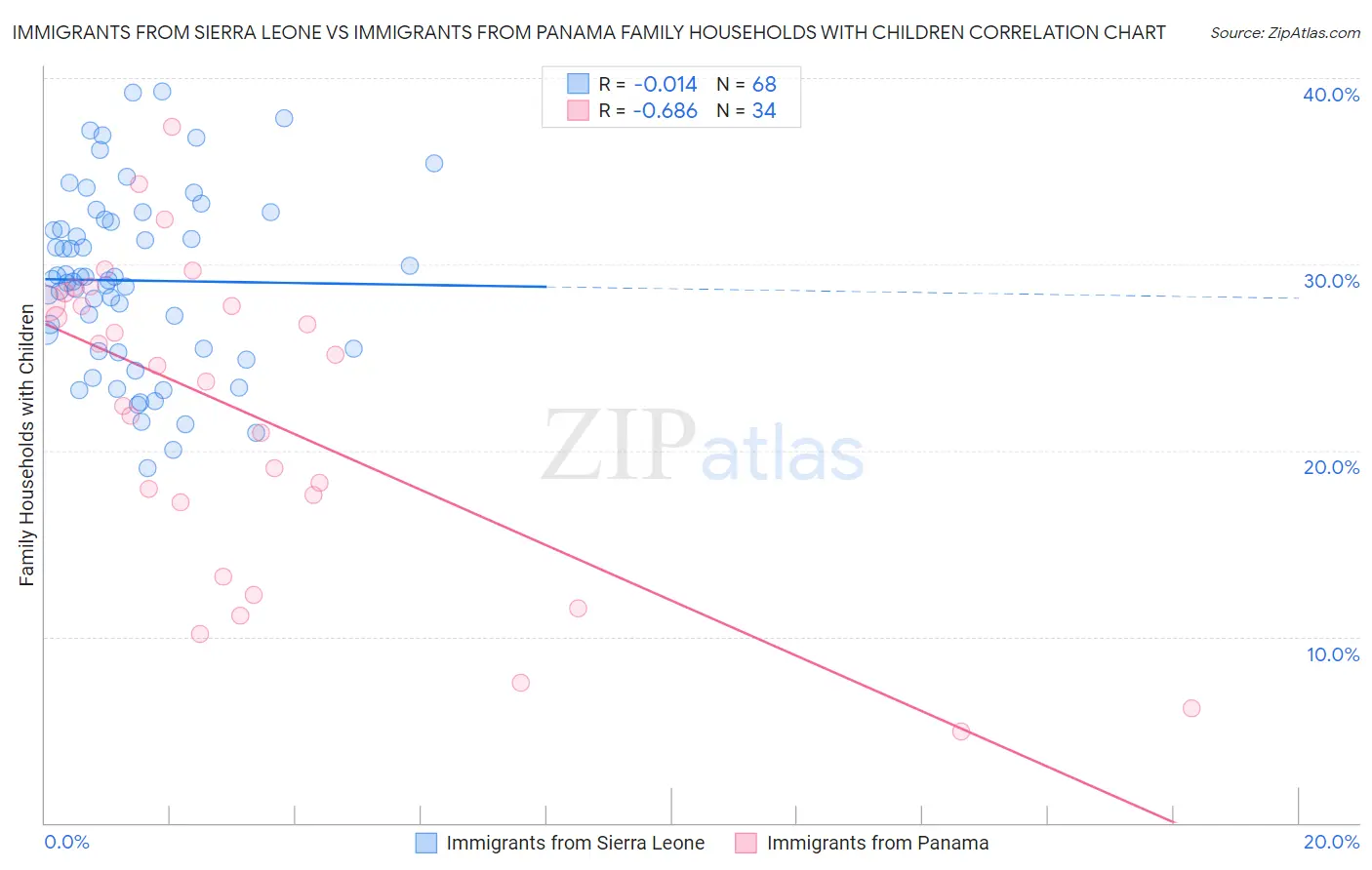Immigrants from Sierra Leone vs Immigrants from Panama Family Households with Children