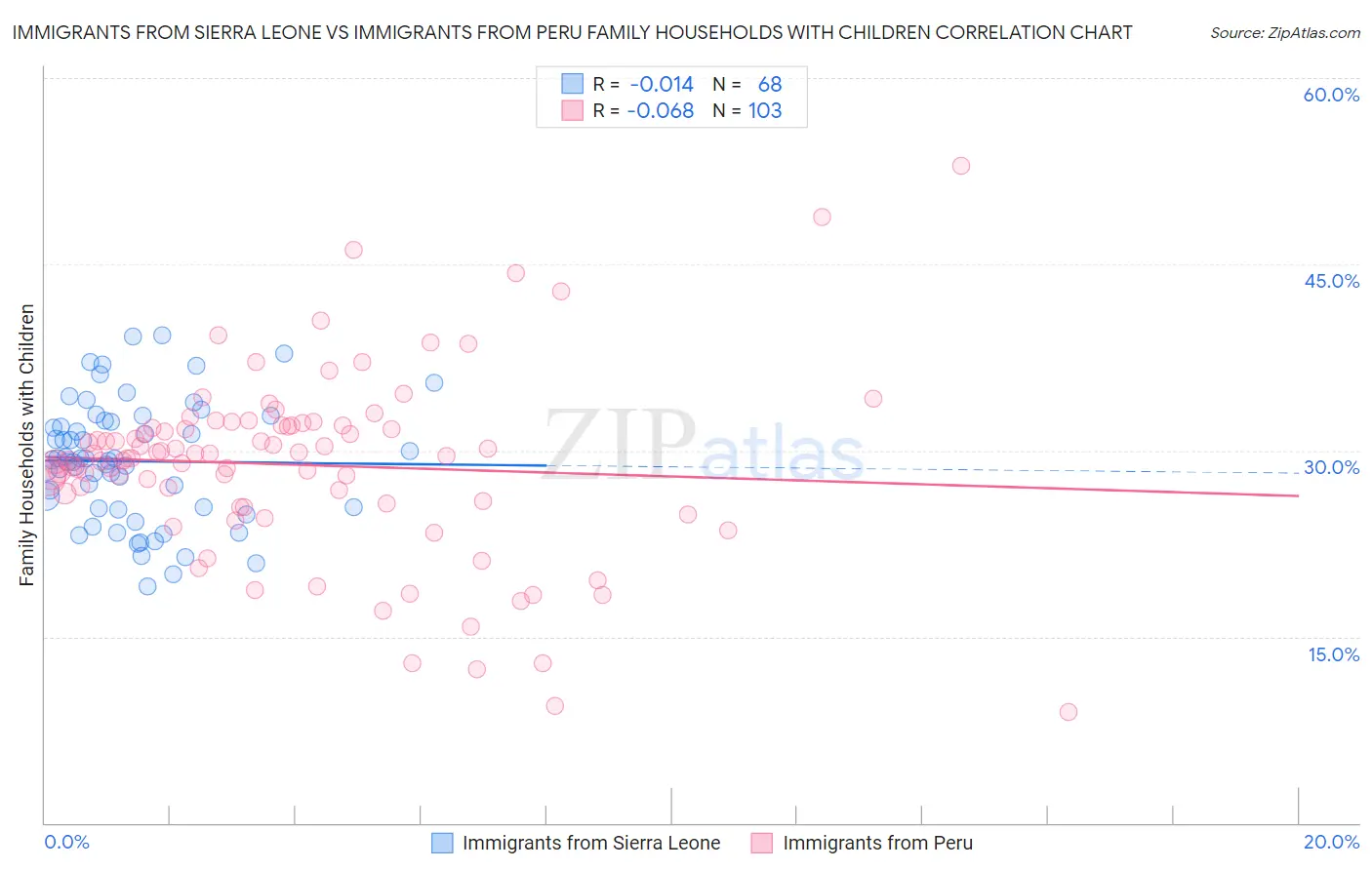 Immigrants from Sierra Leone vs Immigrants from Peru Family Households with Children