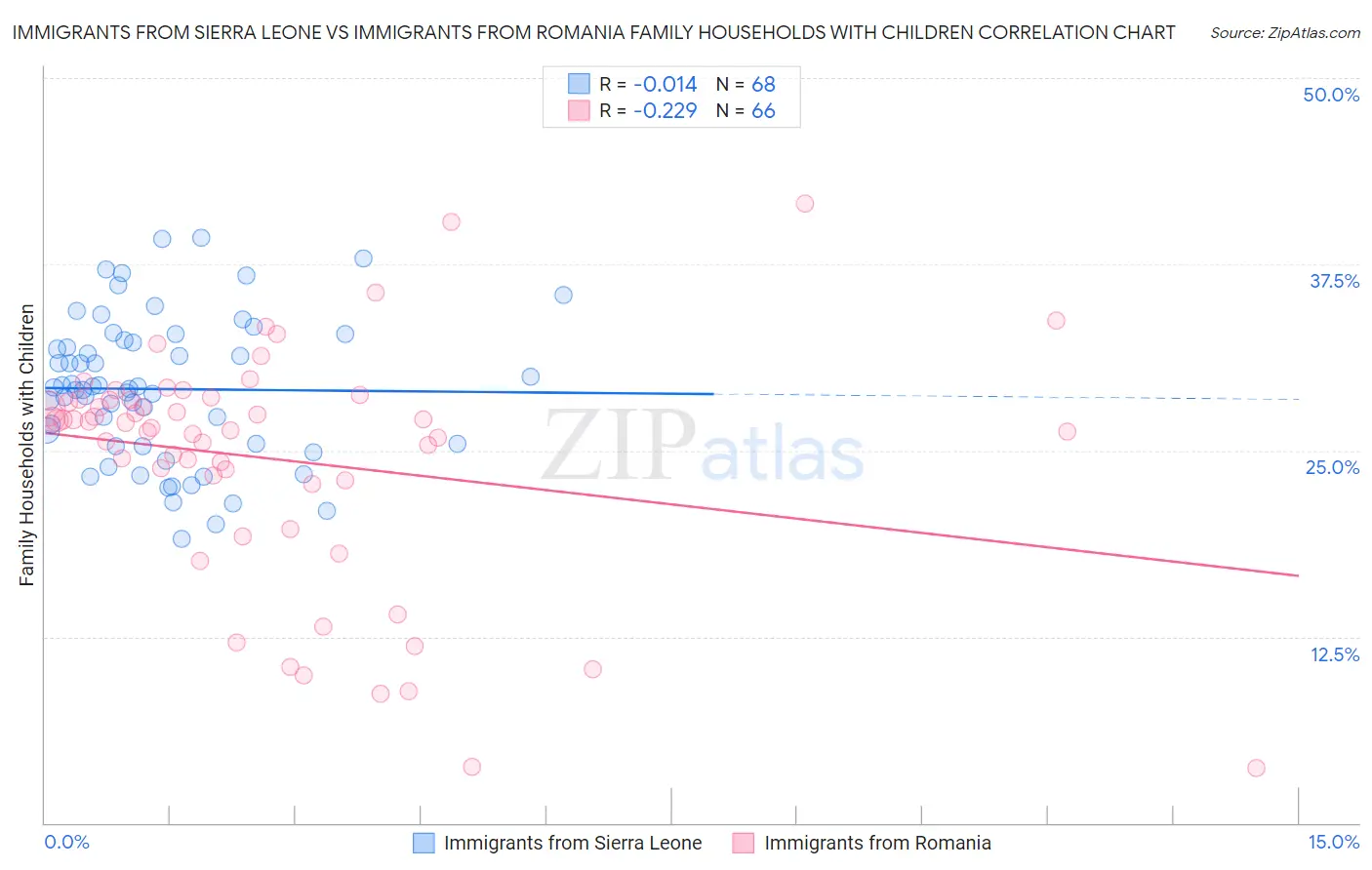 Immigrants from Sierra Leone vs Immigrants from Romania Family Households with Children