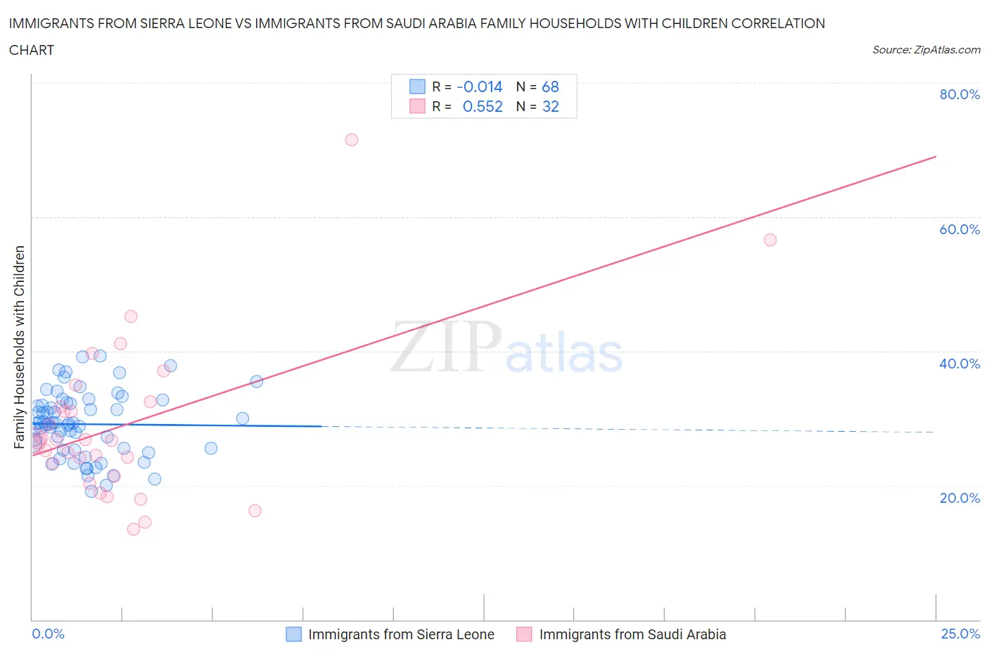 Immigrants from Sierra Leone vs Immigrants from Saudi Arabia Family Households with Children