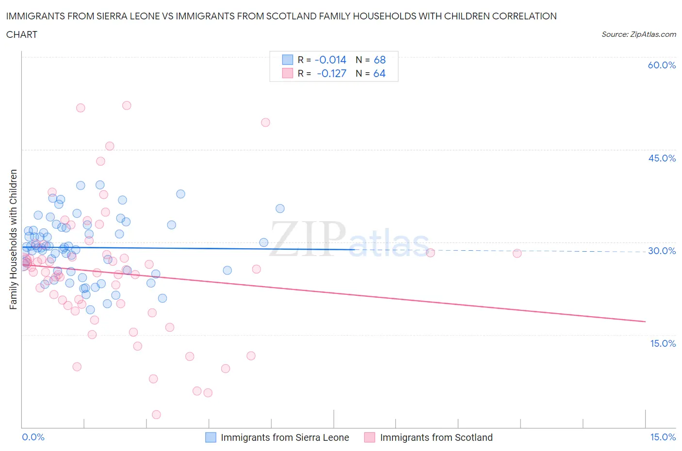 Immigrants from Sierra Leone vs Immigrants from Scotland Family Households with Children