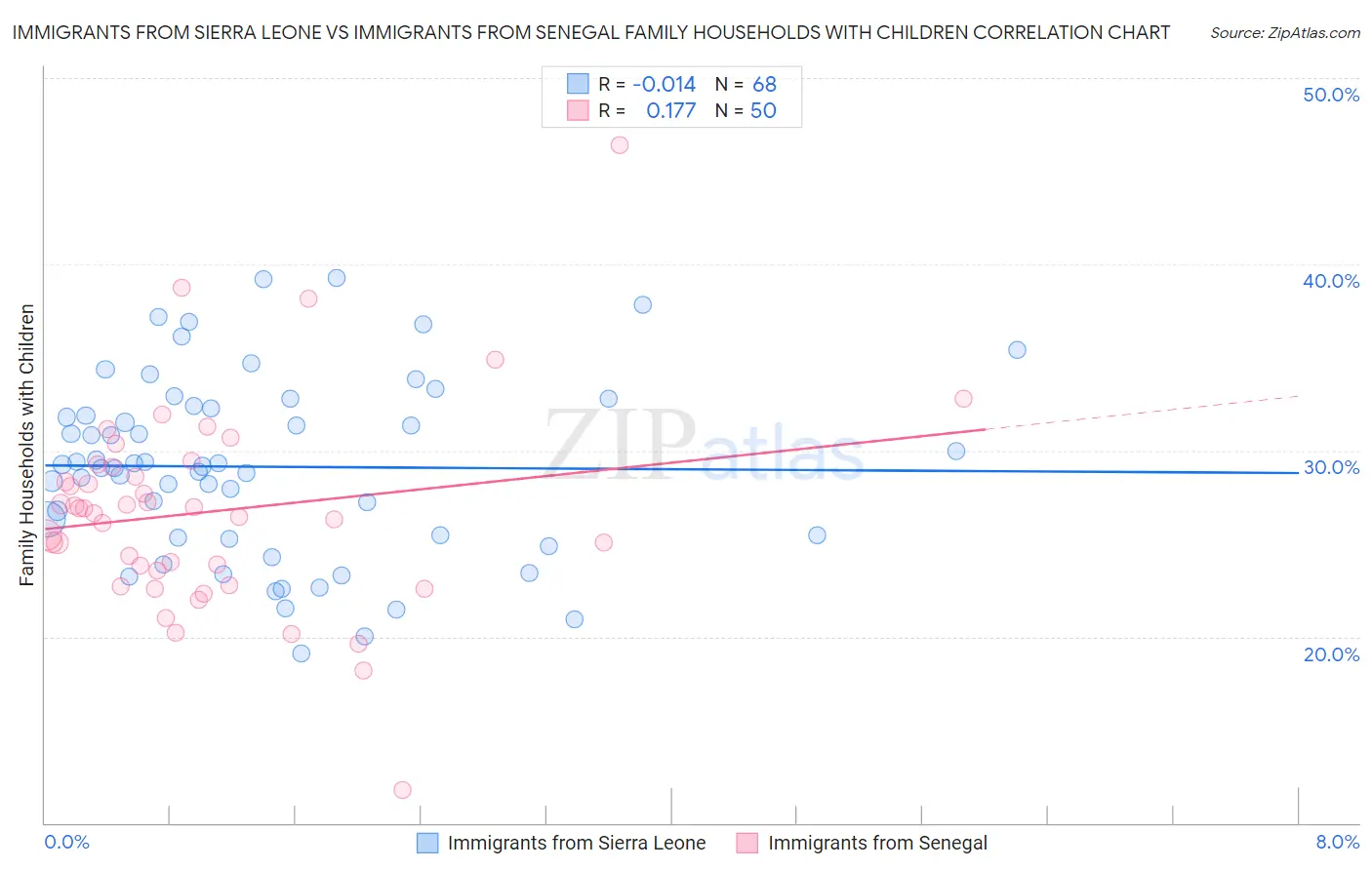 Immigrants from Sierra Leone vs Immigrants from Senegal Family Households with Children