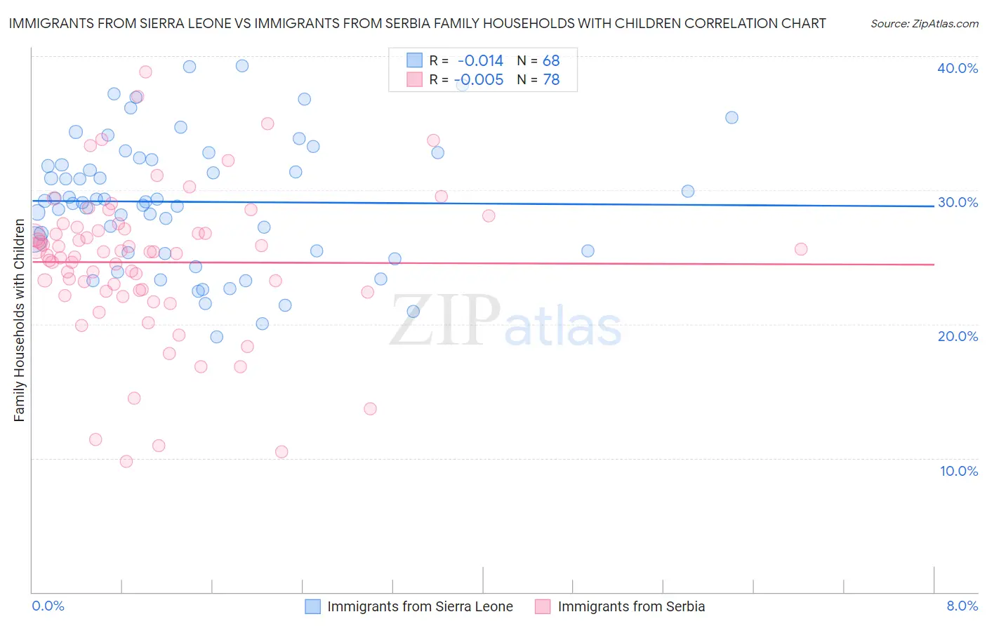 Immigrants from Sierra Leone vs Immigrants from Serbia Family Households with Children