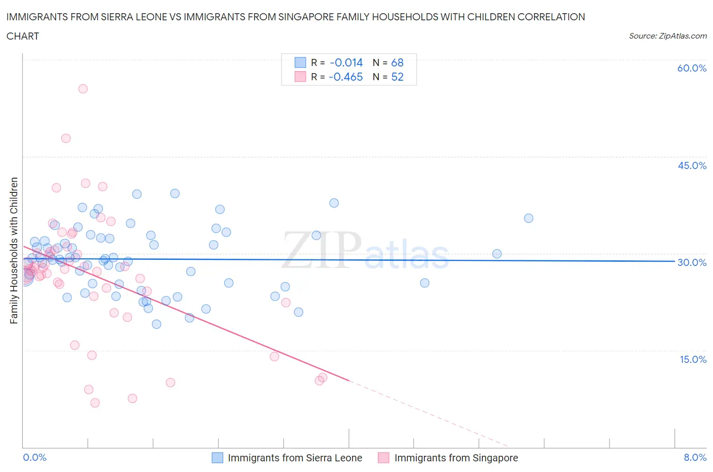 Immigrants from Sierra Leone vs Immigrants from Singapore Family Households with Children