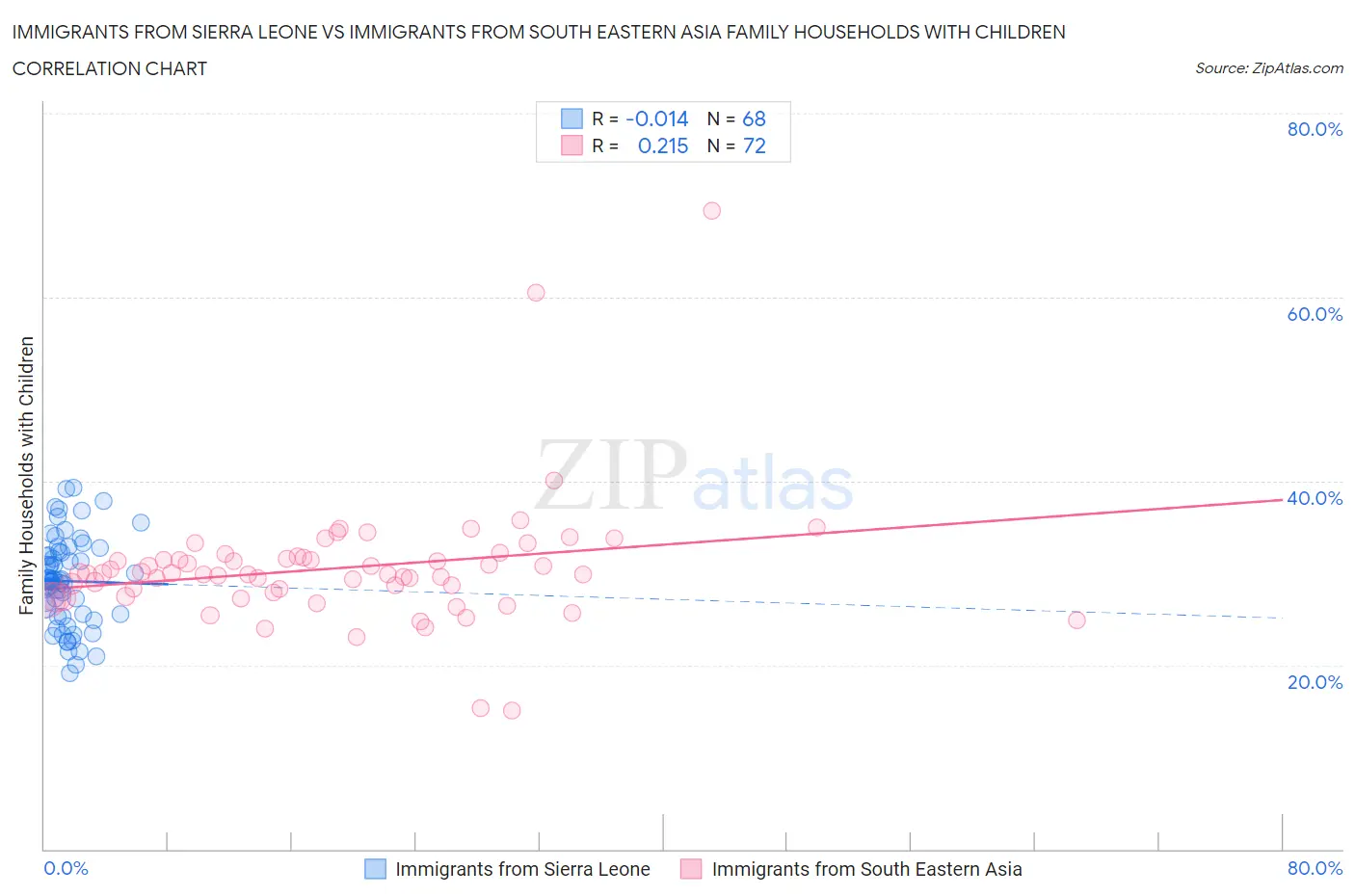 Immigrants from Sierra Leone vs Immigrants from South Eastern Asia Family Households with Children