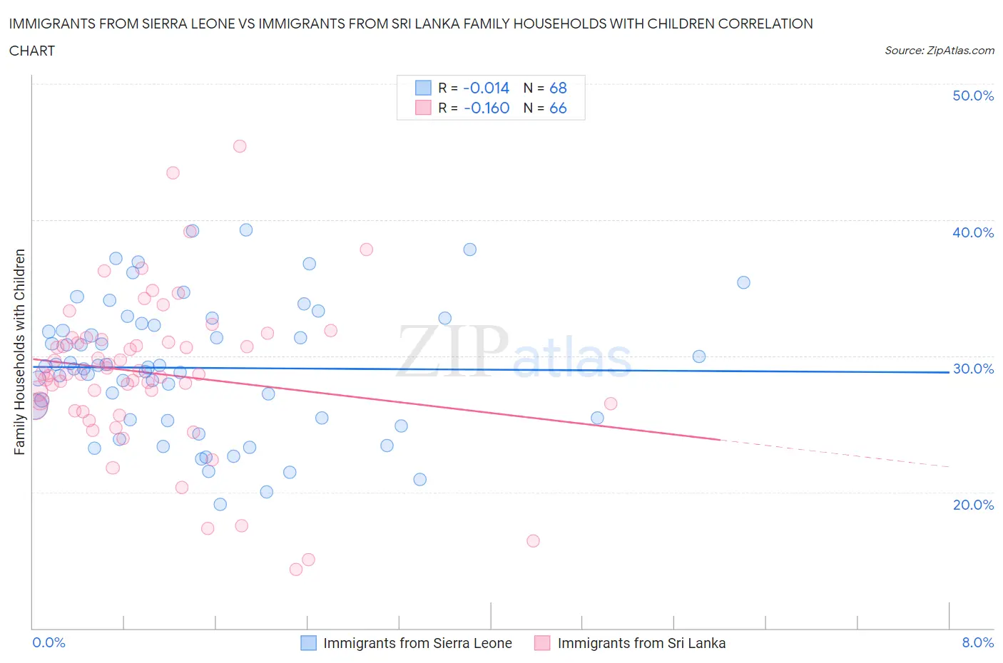Immigrants from Sierra Leone vs Immigrants from Sri Lanka Family Households with Children