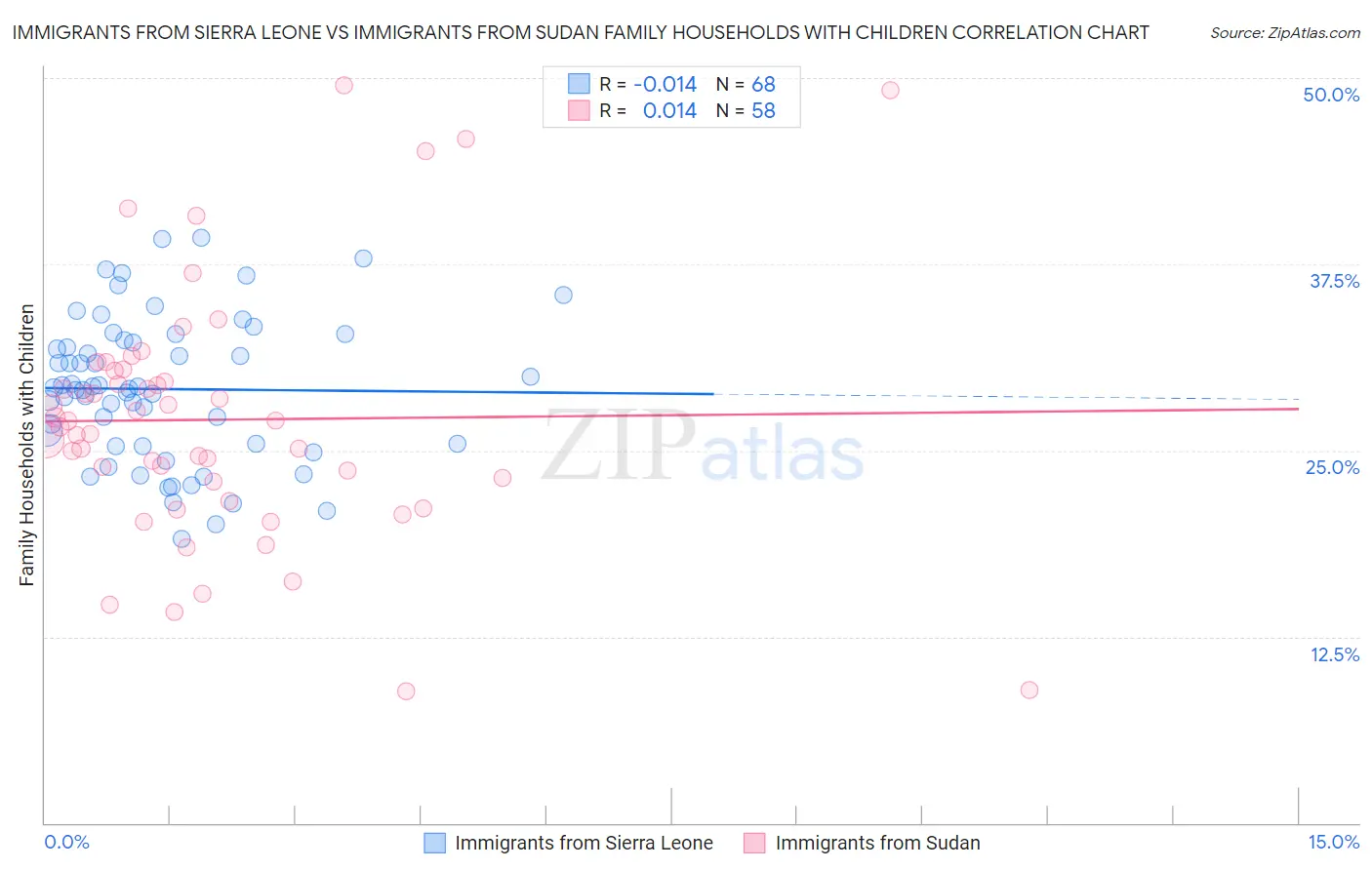 Immigrants from Sierra Leone vs Immigrants from Sudan Family Households with Children