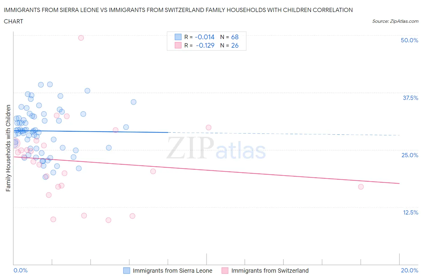 Immigrants from Sierra Leone vs Immigrants from Switzerland Family Households with Children