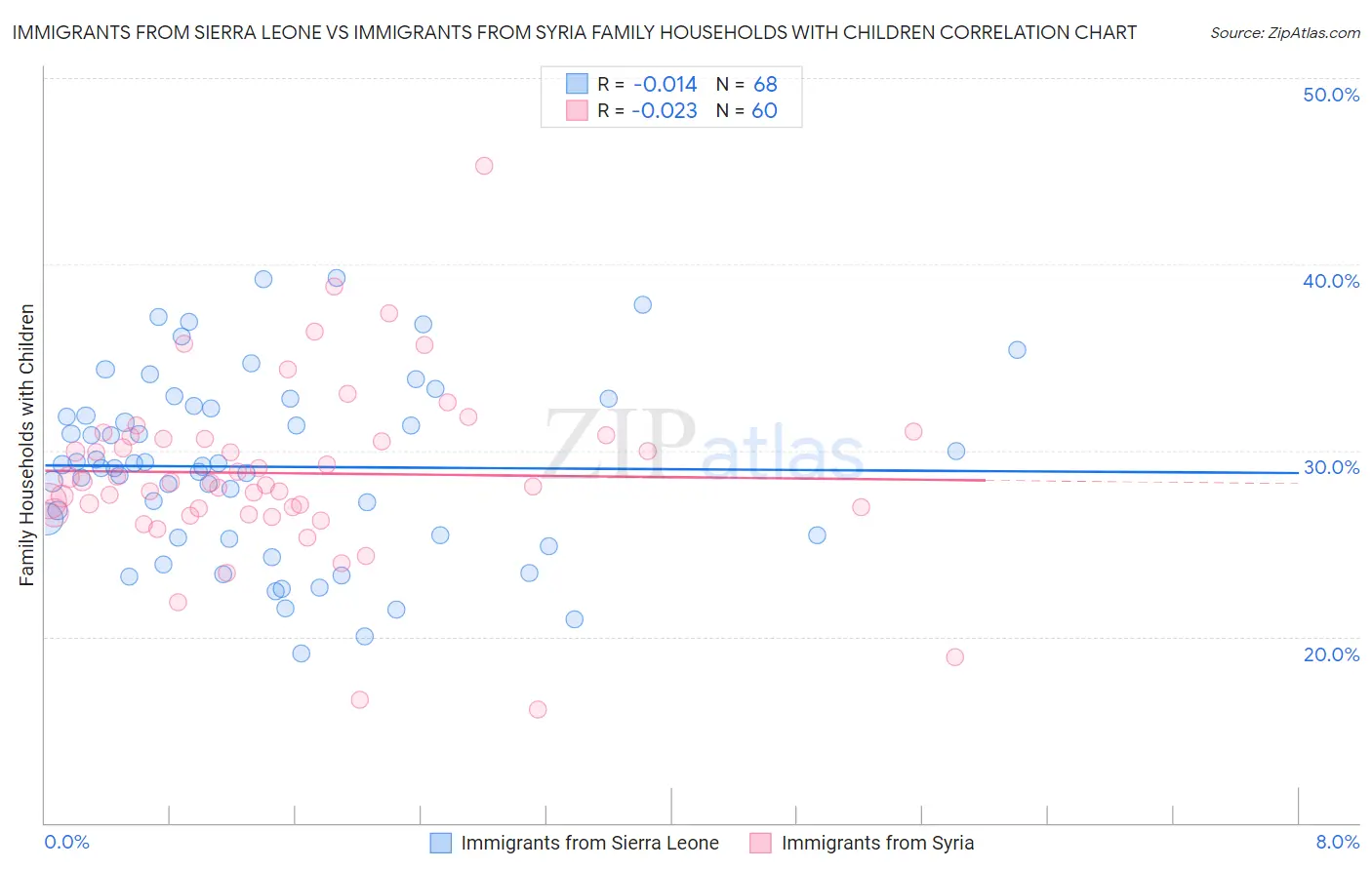 Immigrants from Sierra Leone vs Immigrants from Syria Family Households with Children