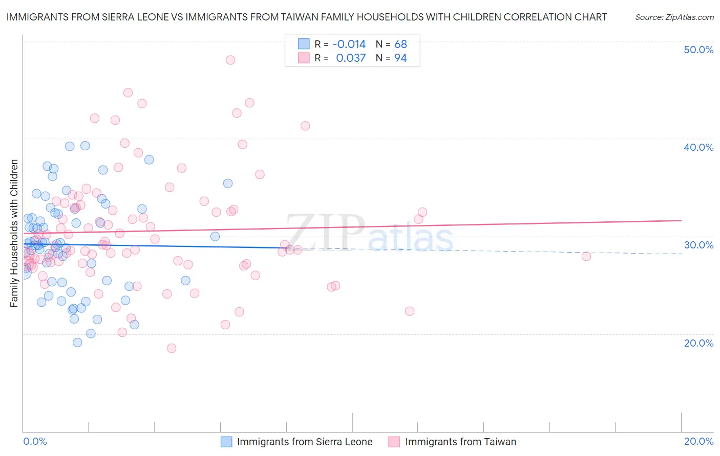 Immigrants from Sierra Leone vs Immigrants from Taiwan Family Households with Children