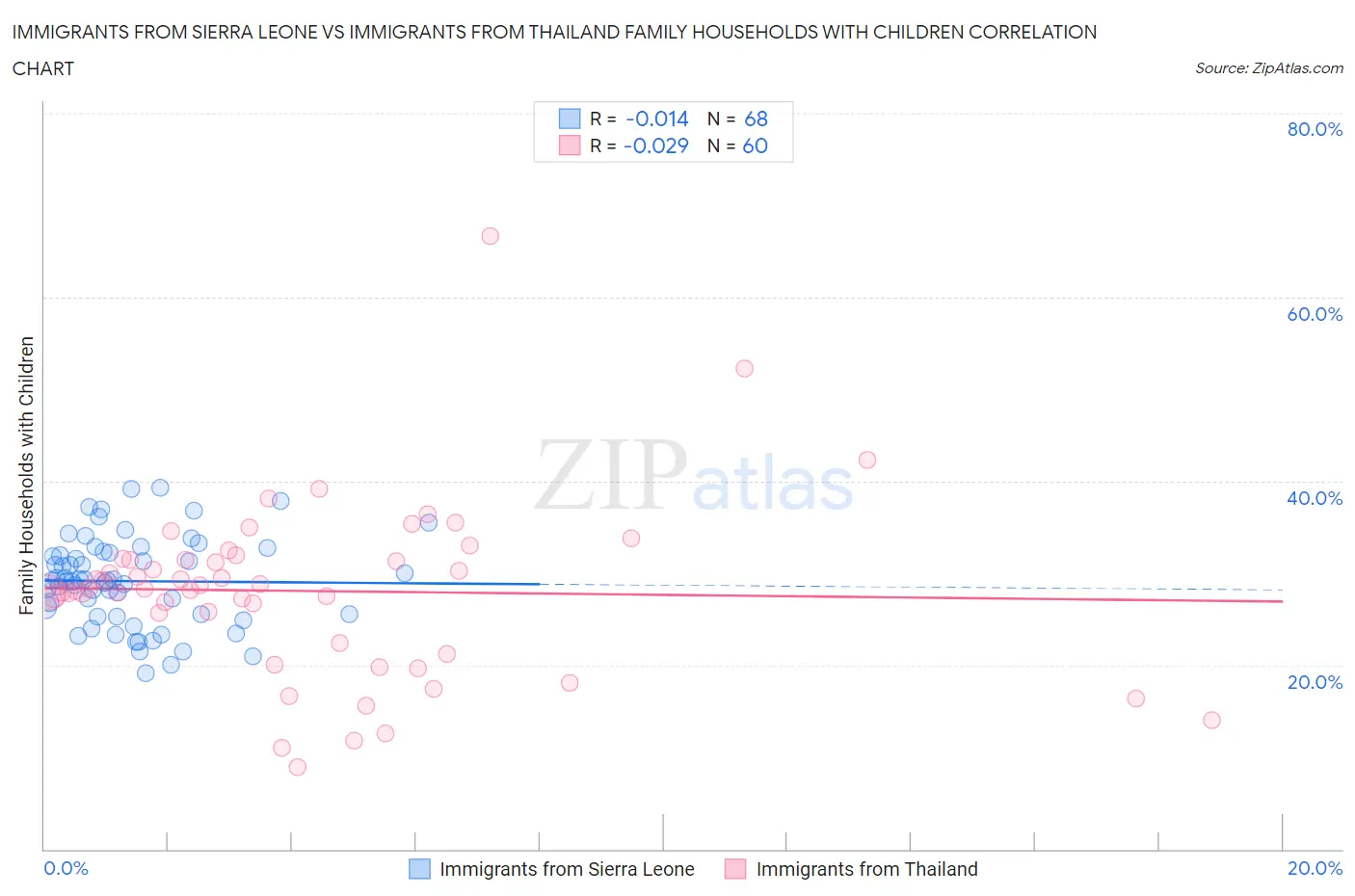 Immigrants from Sierra Leone vs Immigrants from Thailand Family Households with Children
