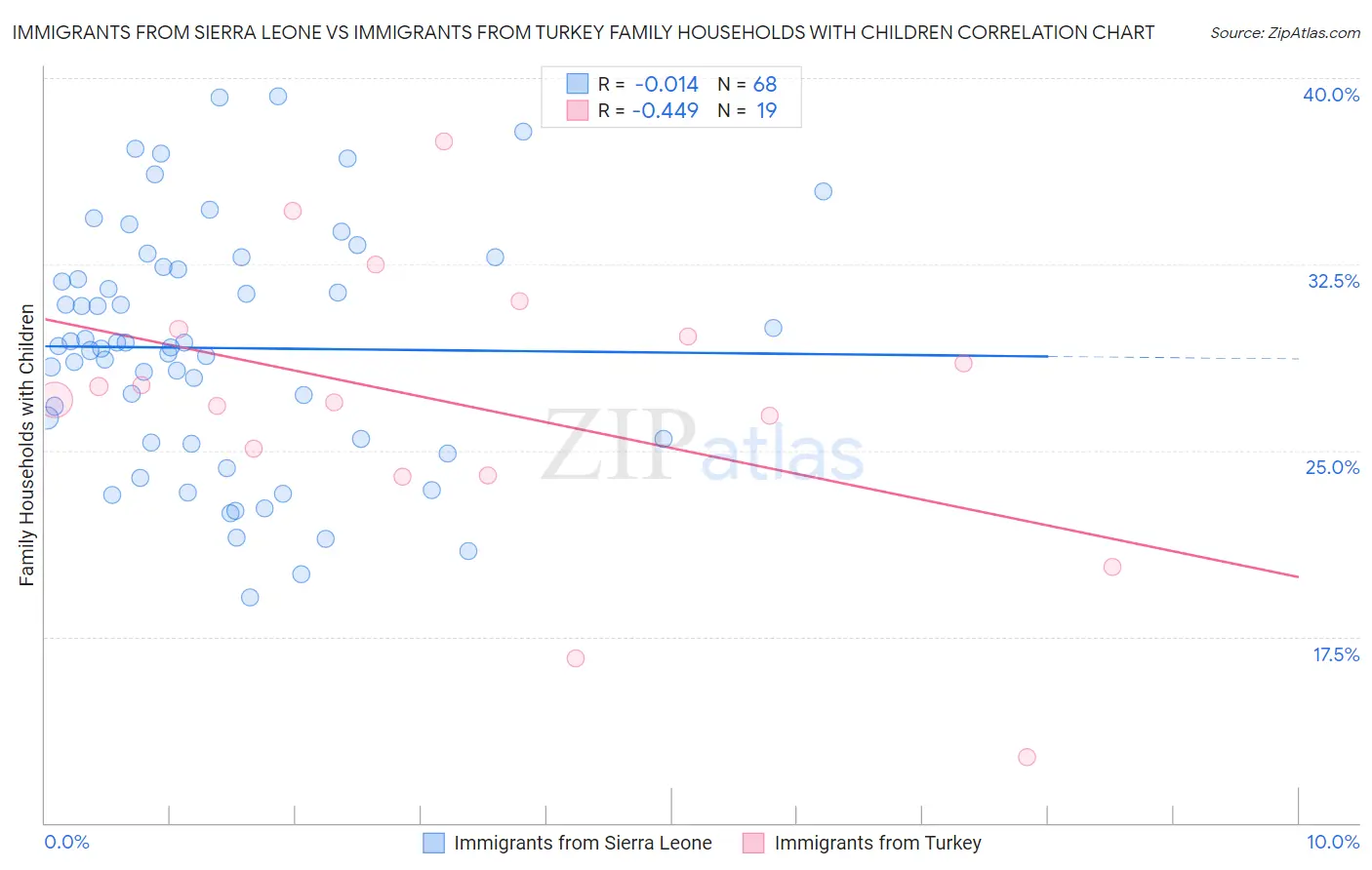 Immigrants from Sierra Leone vs Immigrants from Turkey Family Households with Children