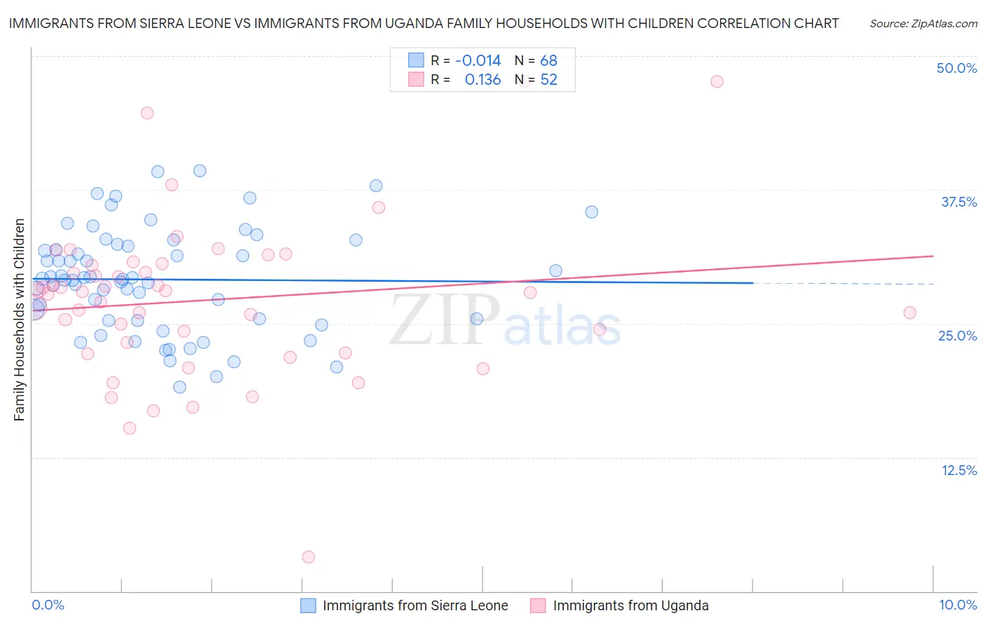 Immigrants from Sierra Leone vs Immigrants from Uganda Family Households with Children