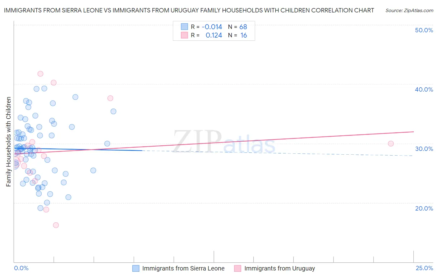 Immigrants from Sierra Leone vs Immigrants from Uruguay Family Households with Children