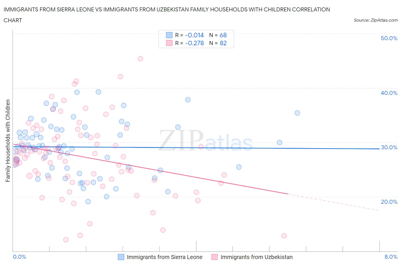 Immigrants from Sierra Leone vs Immigrants from Uzbekistan Family Households with Children