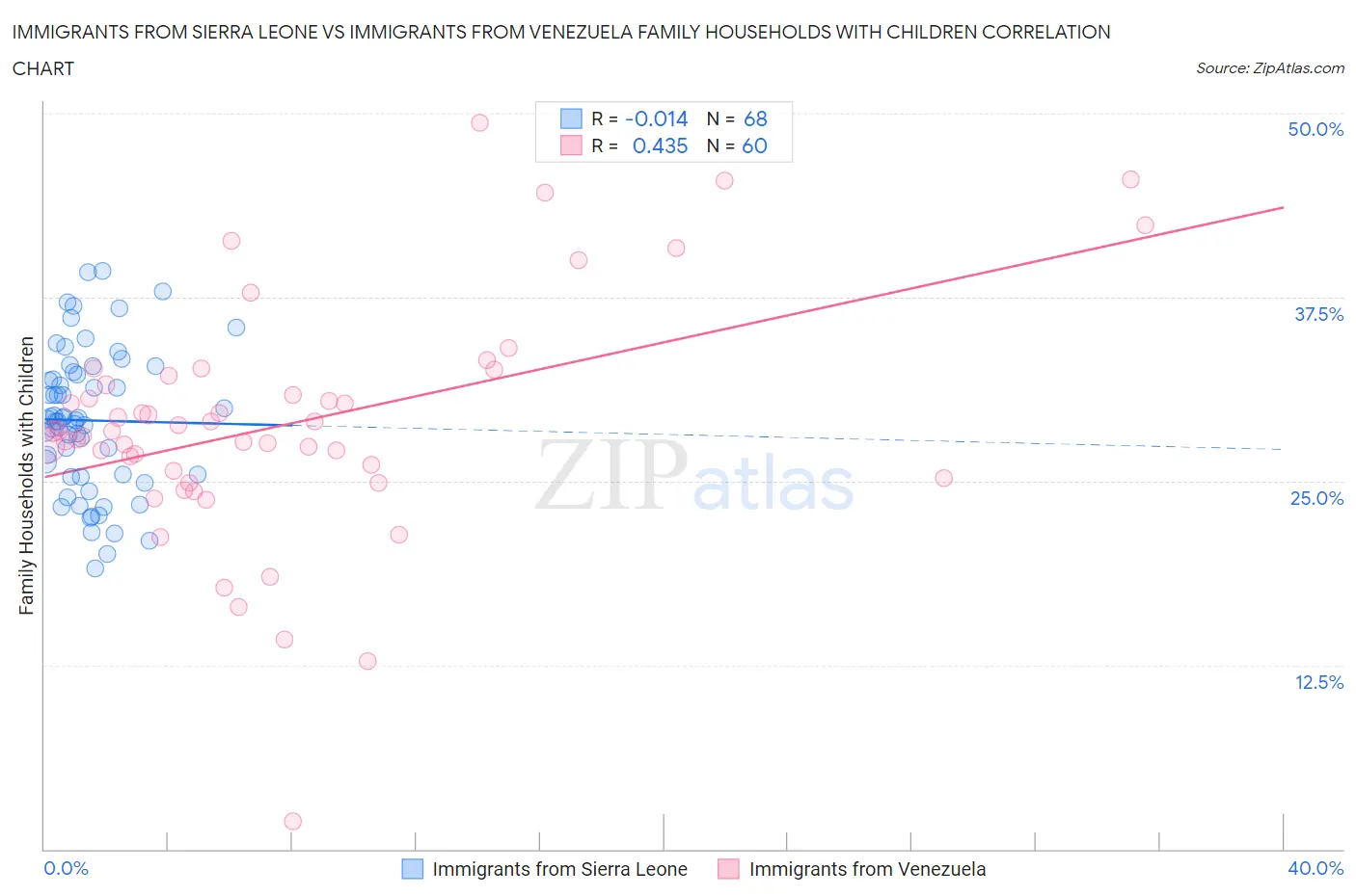 Immigrants from Sierra Leone vs Immigrants from Venezuela Family Households with Children