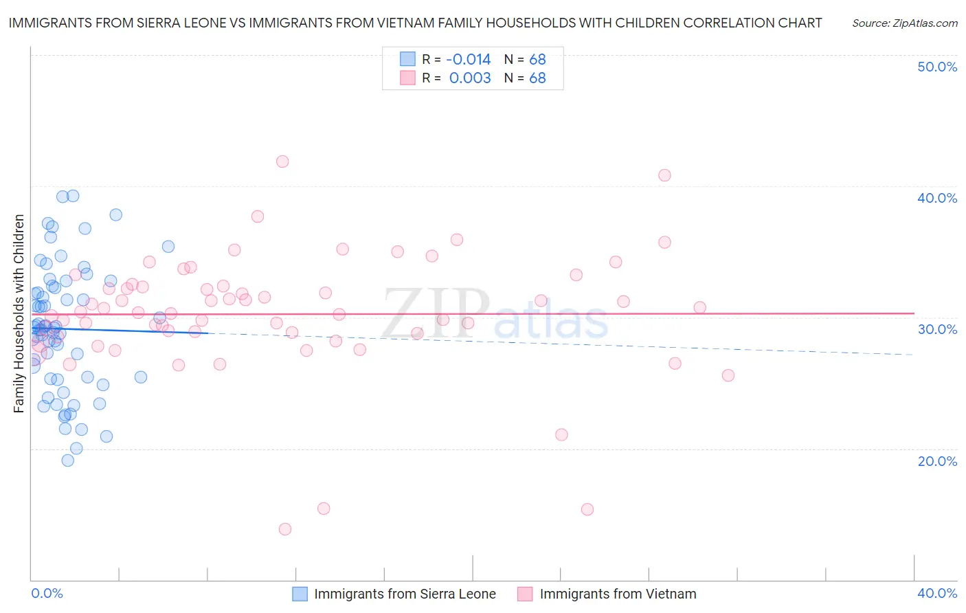 Immigrants from Sierra Leone vs Immigrants from Vietnam Family Households with Children