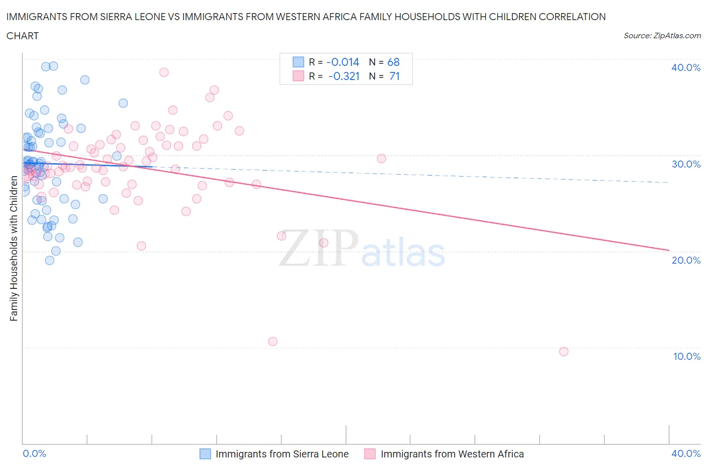 Immigrants from Sierra Leone vs Immigrants from Western Africa Family Households with Children