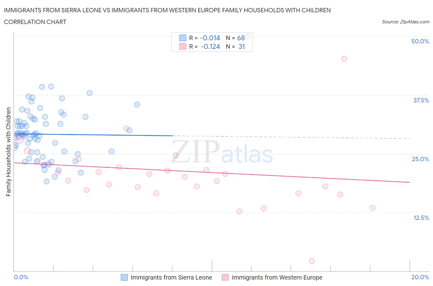 Immigrants from Sierra Leone vs Immigrants from Western Europe Family Households with Children