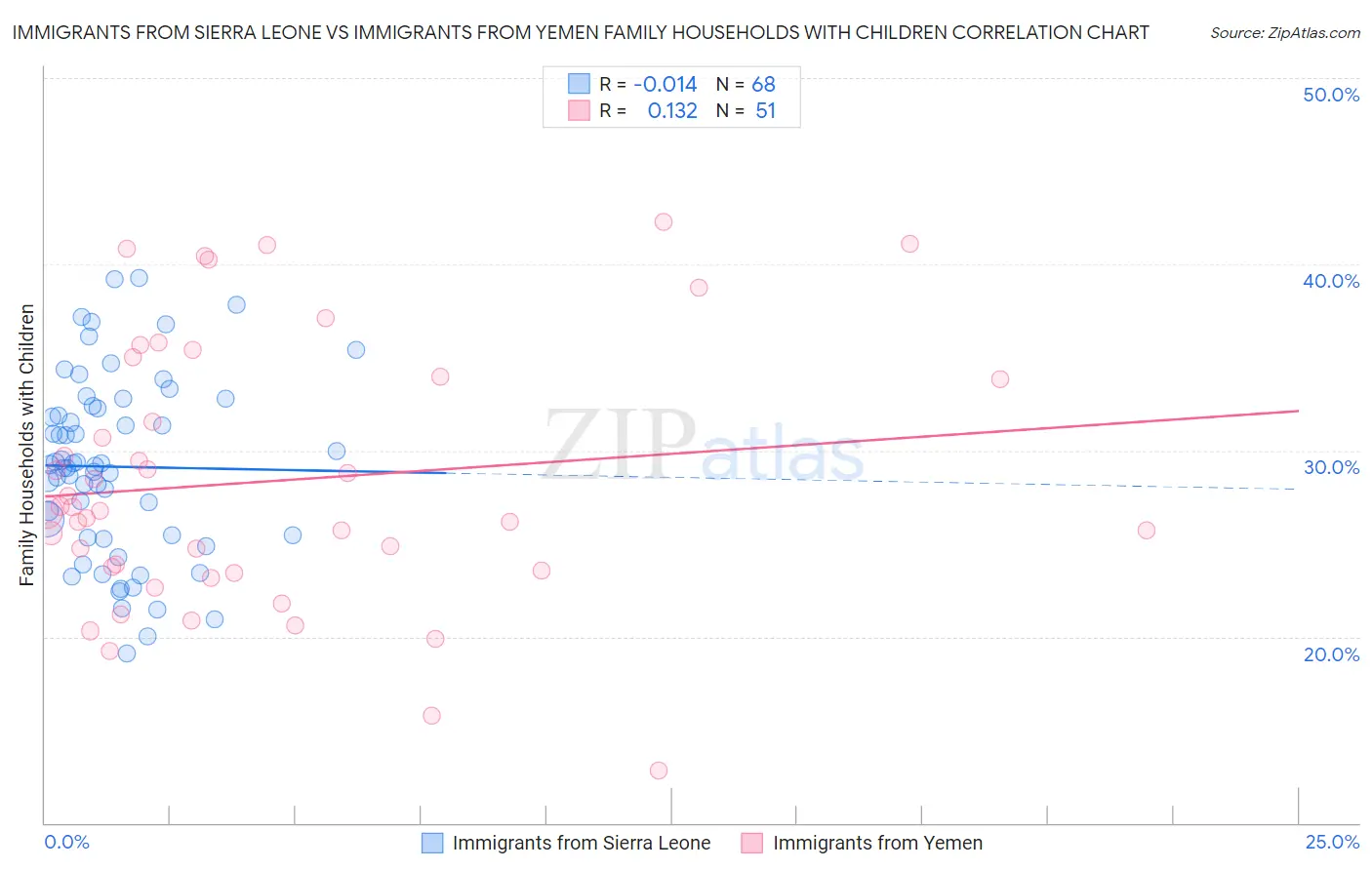 Immigrants from Sierra Leone vs Immigrants from Yemen Family Households with Children